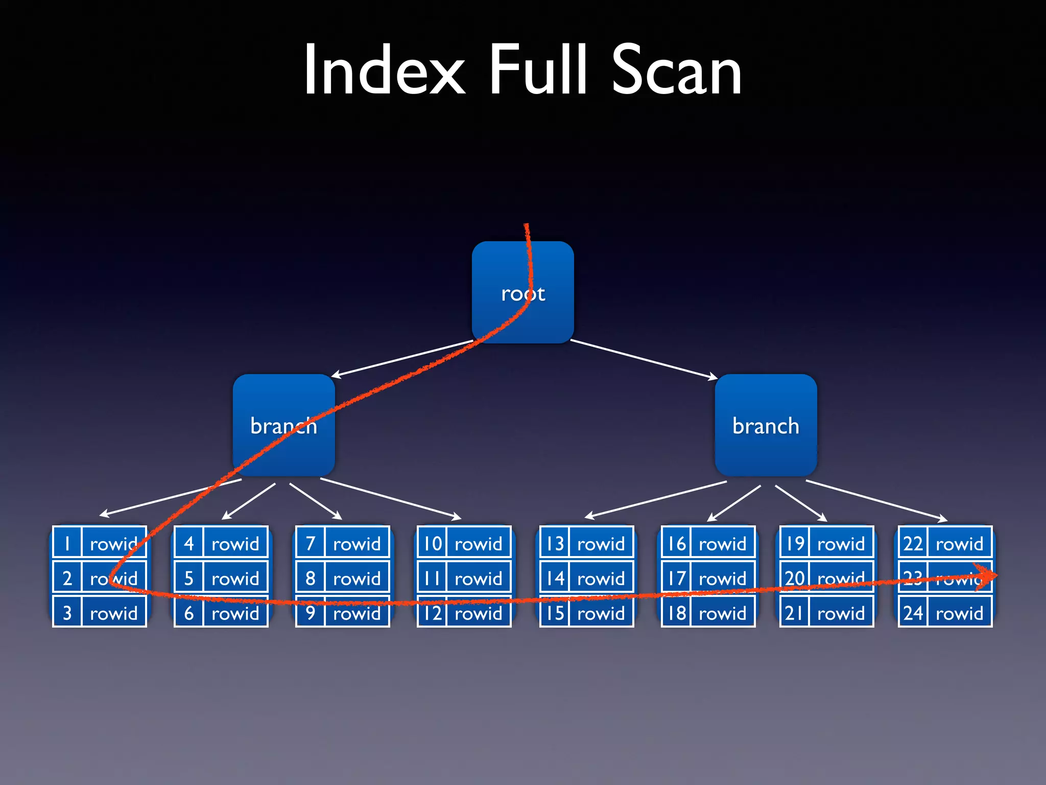 Index Full Scan branch branch root 1 rowid 2 rowid 3 rowid 4 rowid 5 rowid 6 rowid 7 rowid 8 rowid 9 rowid 10 rowid 11 rowid 12 rowid 13 rowid 14 rowid 15 rowid 16 rowid 17 rowid 18 rowid 19 rowid 20 rowid 21 rowid 22 rowid 23 rowid 24 rowid 