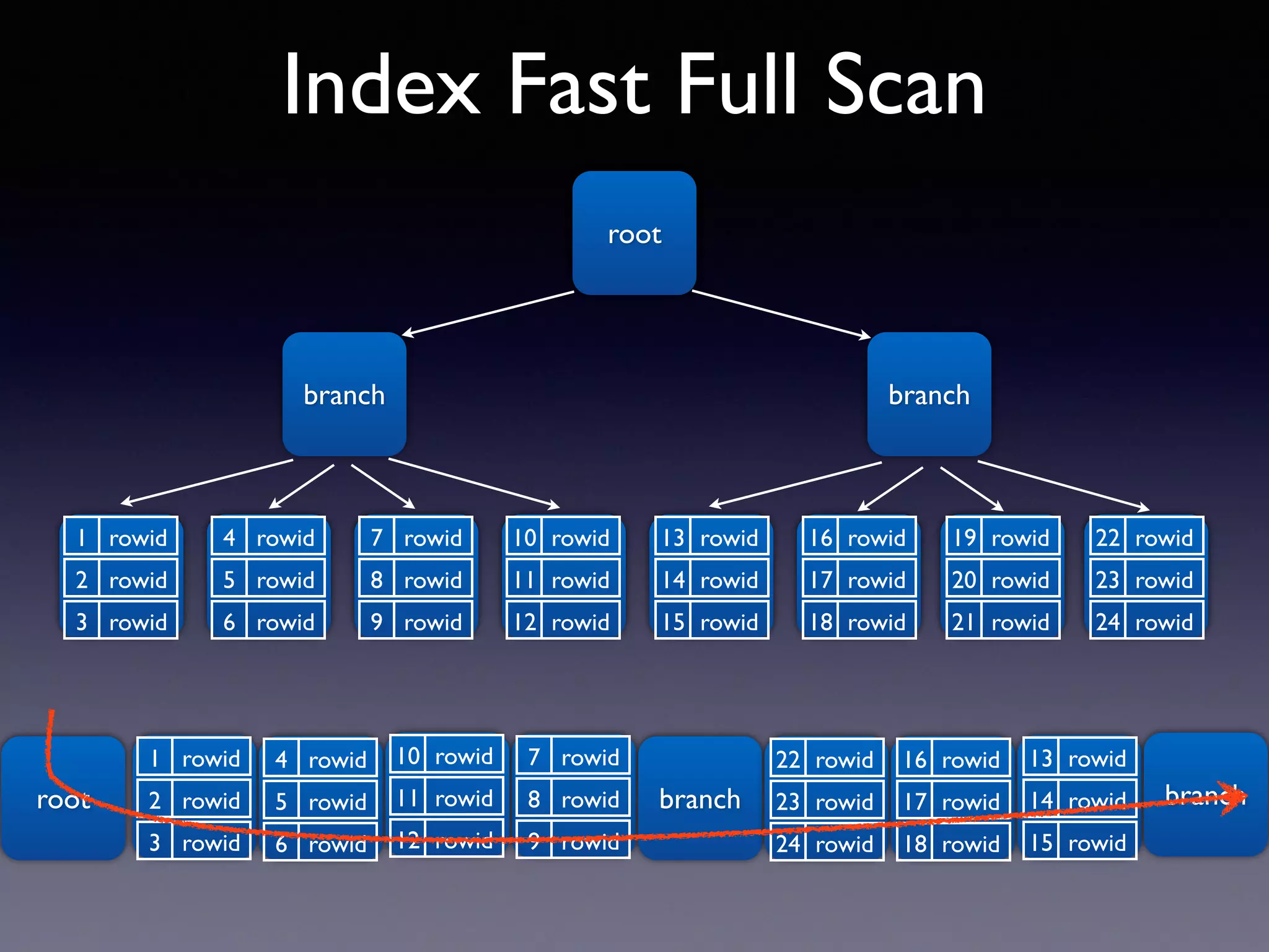 Index Fast Full Scan branch branch root 1 rowid 2 rowid 3 rowid 4 rowid 5 rowid 6 rowid 7 rowid 8 rowid 9 rowid 10 rowid 11 rowid 12 rowid 13 rowid 14 rowid 15 rowid 16 rowid 17 rowid 18 rowid 19 rowid 20 rowid 21 rowid 22 rowid 23 rowid 24 rowid root 1 rowid 2 rowid 3 rowid 4 rowid 5 rowid 6 rowid 7 rowid 8 rowid 9 rowid 10 rowid 11 rowid 12 rowid branch 22 rowid 23 rowid 24 rowid 16 rowid 17 rowid 18 rowid 13 rowid 14 rowid 15 rowid branch 