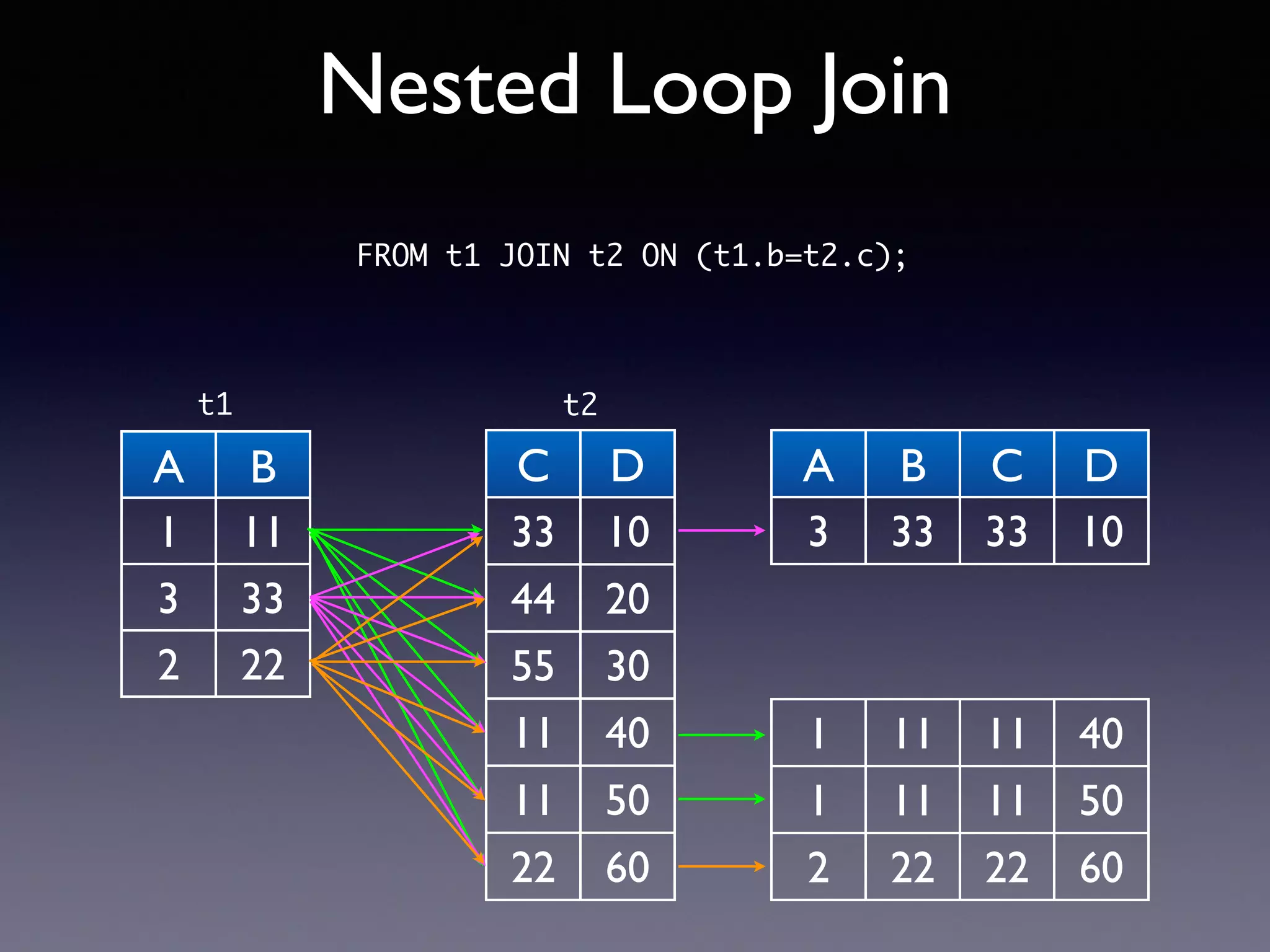 A B 1 11 3 33 2 22 Nested Loop Join C D 33 10 44 20 55 30 11 40 11 50 22 60 A B C D 3 33 33 10 1 11 11 40 1 11 11 50 2 22 22 60 FROM t1 JOIN t2 ON (t1.b=t2.c); t1 t2 