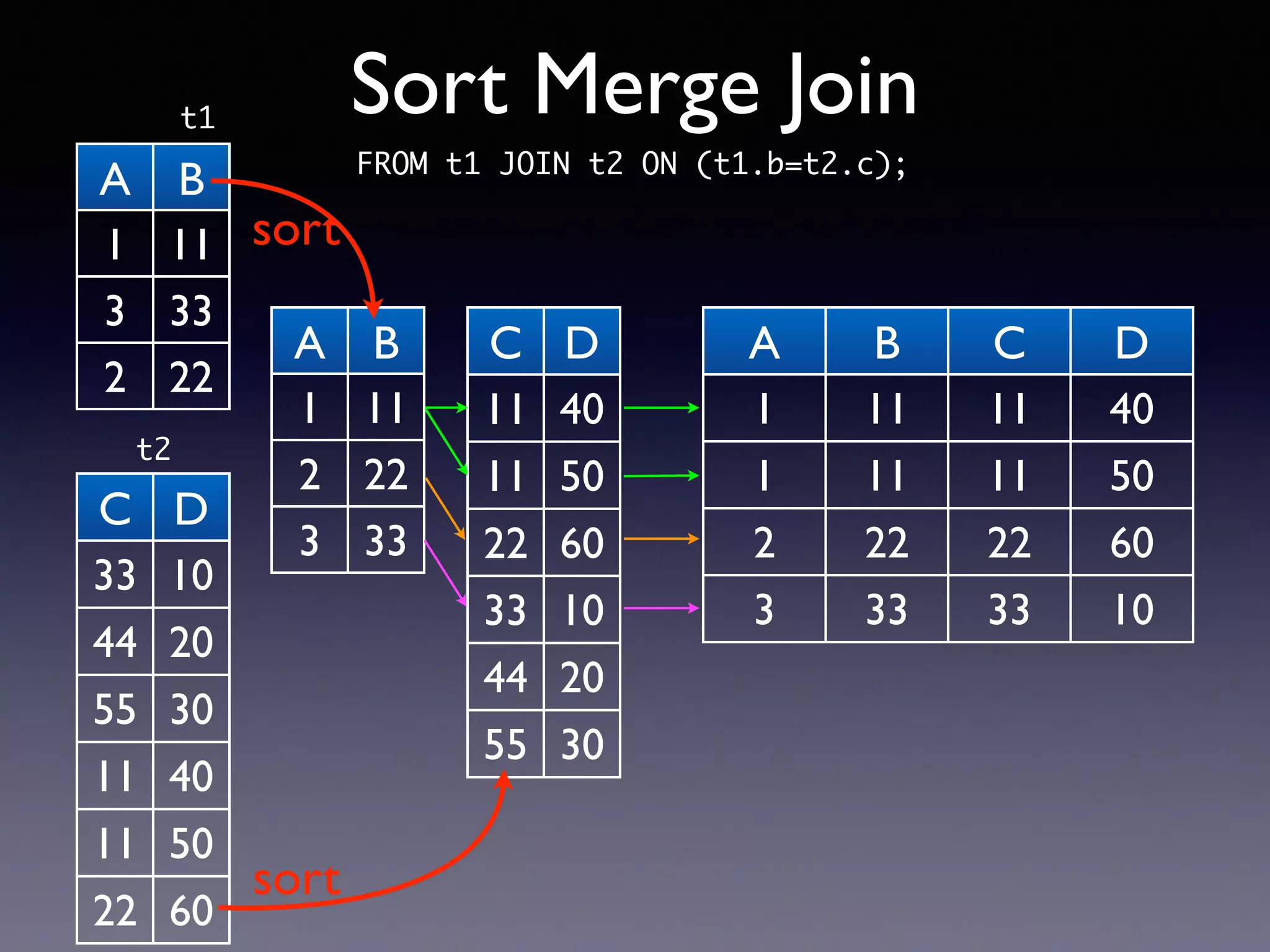 A B 1 11 3 33 2 22 Sort Merge Join C D 33 10 44 20 55 30 11 40 11 50 22 60 t1 t2 A B 1 11 2 22 3 33 C D 11 40 11 50 22 60 33 10 44 20 55 30 A B C D 1 11 11 40 1 11 11 50 2 22 22 60 3 33 33 10 FROM t1 JOIN t2 ON (t1.b=t2.c); sort sort 
