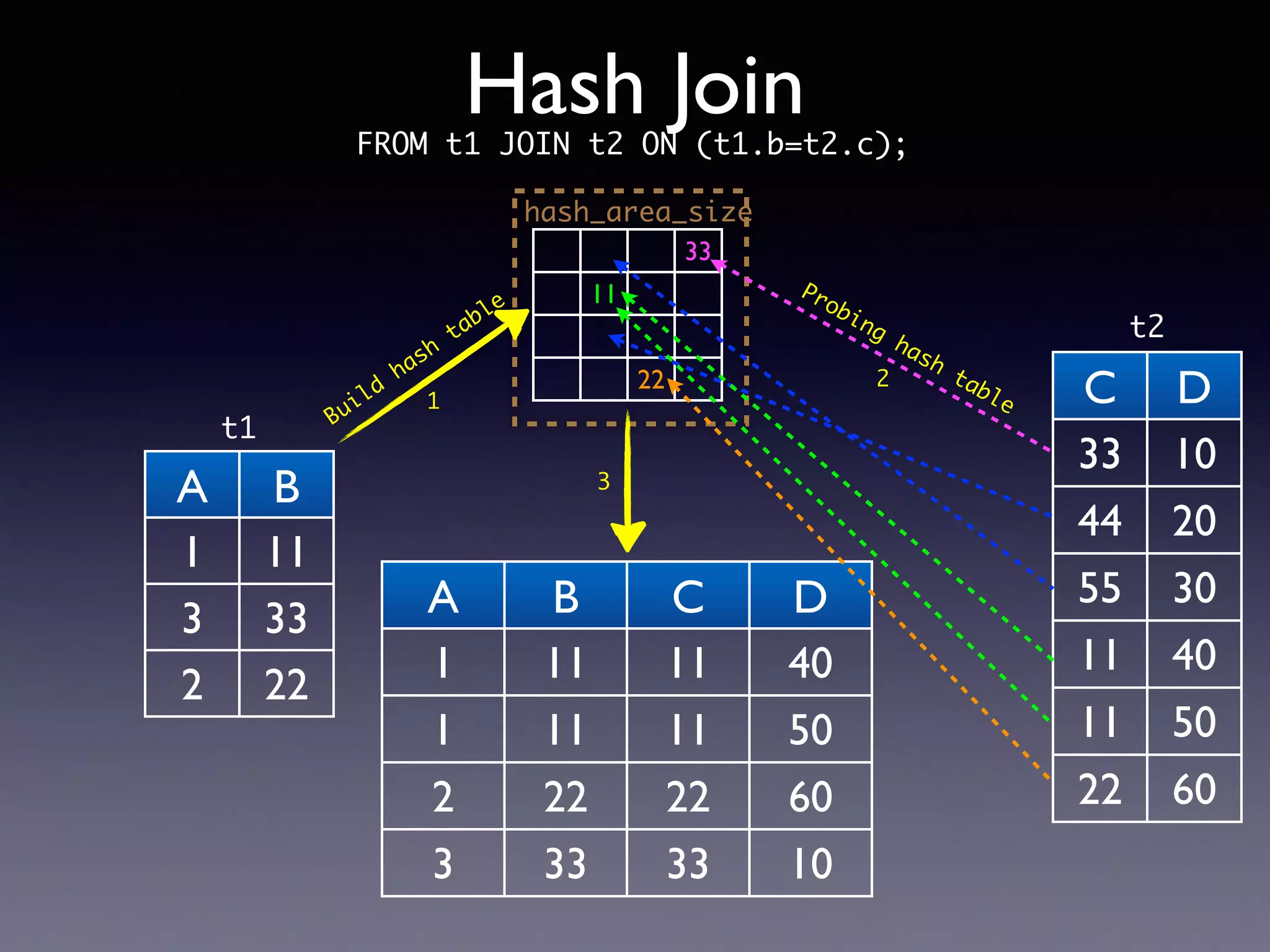 A B C D 1 11 11 40 1 11 11 50 2 22 22 60 3 33 33 10 A B 1 11 3 33 2 22 Hash Join C D 33 10 44 20 55 30 11 40 11 50 22 60 FROM t1 JOIN t2 ON (t1.b=t2.c); t1 t2 33 11 22 hash_area_size Build hash table Probing hash table1 2 3 