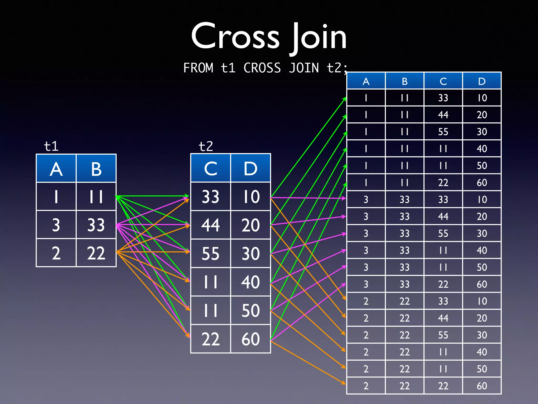 A B 1 11 3 33 2 22 Cross Join C D 33 10 44 20 55 30 11 40 11 50 22 60 FROM t1 CROSS JOIN t2; t1 t2 A B C D 1 11 33 10 1 11 44 20 1 11 55 30 1 11 11 40 1 11 11 50 1 11 22 60 3 33 33 10 3 33 44 20 3 33 55 30 3 33 11 40 3 33 11 50 3 33 22 60 2 22 33 10 2 22 44 20 2 22 55 30 2 22 11 40 2 22 11 50 2 22 22 60 