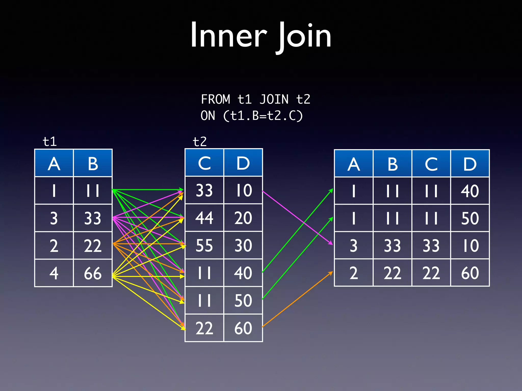 A B 1 11 3 33 2 22 4 66 Inner Join C D 33 10 44 20 55 30 11 40 11 50 22 60 FROM t1 JOIN t2 ON (t1.B=t2.C) t1 t2 A B C D 1 11 11 40 1 11 11 50 3 33 33 10 2 22 22 60 