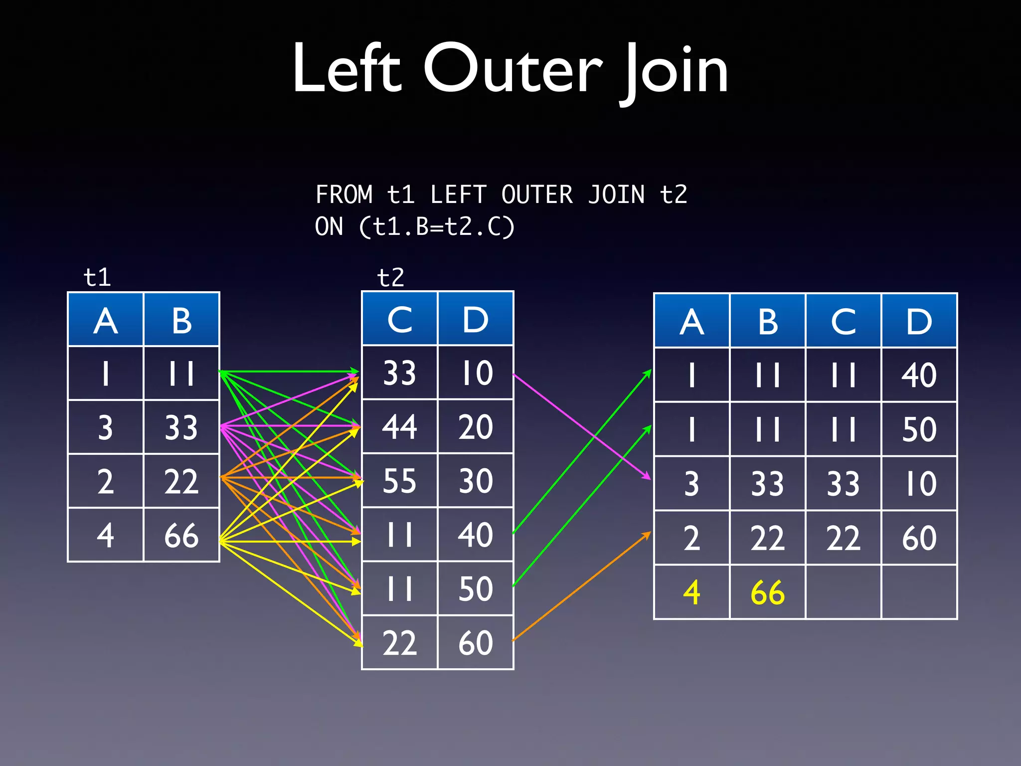 A B 1 11 3 33 2 22 4 66 Left Outer Join C D 33 10 44 20 55 30 11 40 11 50 22 60 FROM t1 LEFT OUTER JOIN t2 ON (t1.B=t2.C) t1 t2 A B C D 1 11 11 40 1 11 11 50 3 33 33 10 2 22 22 60 4 66 