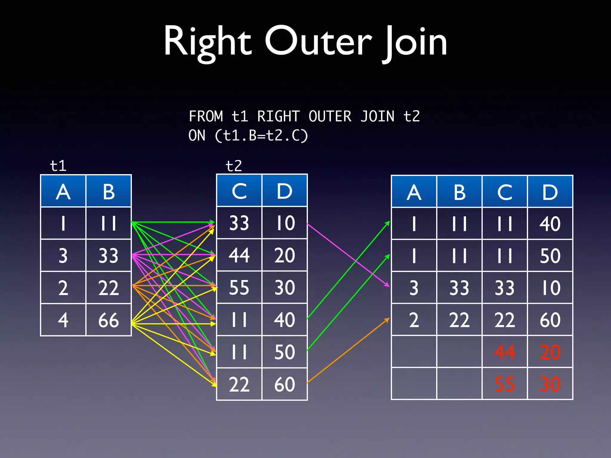 A B 1 11 3 33 2 22 4 66 Right Outer Join C D 33 10 44 20 55 30 11 40 11 50 22 60 FROM t1 RIGHT OUTER JOIN t2 ON (t1.B=t2.C) t1 t2 A B C D 1 11 11 40 1 11 11 50 3 33 33 10 2 22 22 60 44 20 55 30 