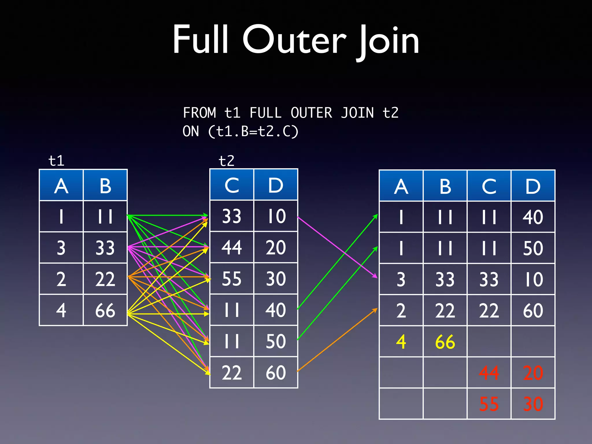A B 1 11 3 33 2 22 4 66 Full Outer Join C D 33 10 44 20 55 30 11 40 11 50 22 60 FROM t1 FULL OUTER JOIN t2 ON (t1.B=t2.C) t1 t2 A B C D 1 11 11 40 1 11 11 50 3 33 33 10 2 22 22 60 4 66 44 20 55 30 