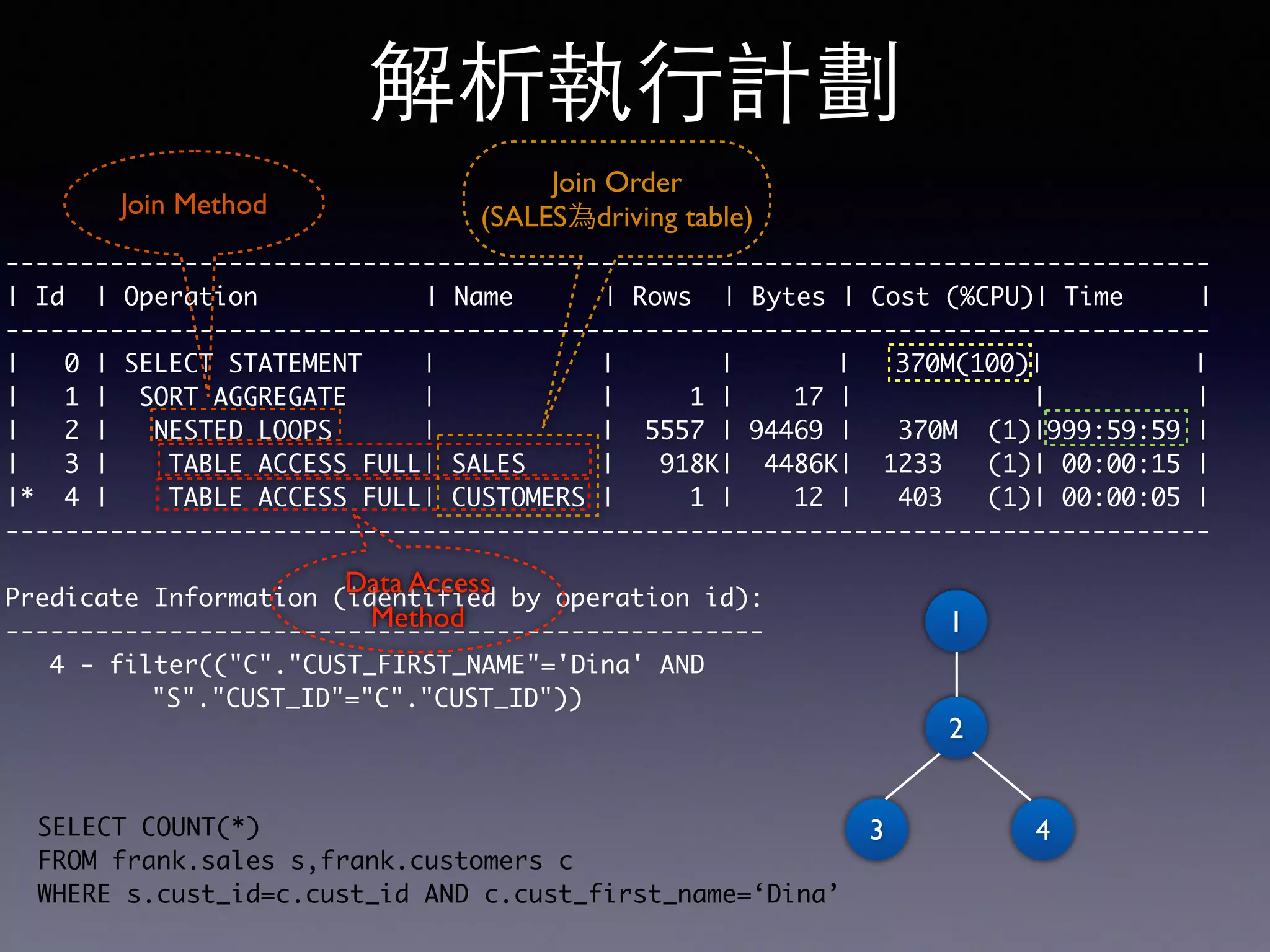 --------------------------------------------------------------------------------- | Id | Operation | Name | Rows | Bytes | Cost (%CPU)| Time | --------------------------------------------------------------------------------- | 0 | SELECT STATEMENT | | | | 370M(100)| | | 1 | SORT AGGREGATE | | 1 | 17 | | | | 2 | NESTED LOOPS | | 5557 | 94469 | 370M (1)|999:59:59 | | 3 | TABLE ACCESS FULL| SALES | 918K| 4486K| 1233 (1)| 00:00:15 | |* 4 | TABLE ACCESS FULL| CUSTOMERS | 1 | 12 | 403 (1)| 00:00:05 | --------------------------------------------------------------------------------- Predicate Information (identified by operation id): --------------------------------------------------- 4 - filter(("C"."CUST_FIRST_NAME"='Dina' AND "S"."CUST_ID"="C"."CUST_ID")) 解析執⾏行計劃 Data Access Method Join Method Join Order (SALES為driving table) 3 4 2 1 SELECT COUNT(*) FROM frank.sales s,frank.customers c WHERE s.cust_id=c.cust_id AND c.cust_first_name=‘Dina’ 