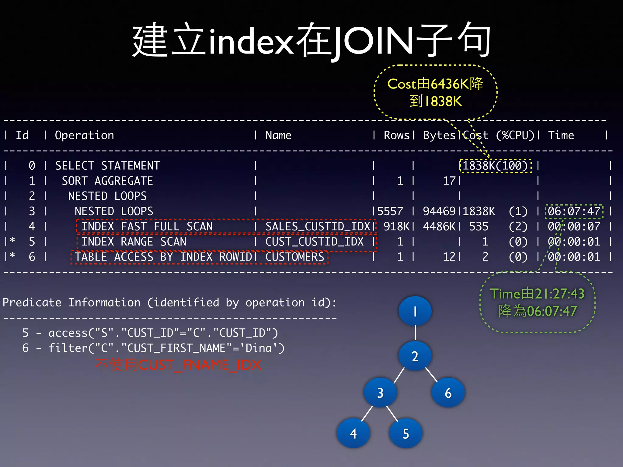 -------------------------------------------------------------------------------------------- | Id | Operation | Name | Rows| Bytes|Cost (%CPU)| Time | --------------------------------------------------------------------------------------------- | 0 | SELECT STATEMENT | | | |1838K(100) | | | 1 | SORT AGGREGATE | | 1 | 17| | | | 2 | NESTED LOOPS | | | | | | | 3 | NESTED LOOPS | |5557 | 94469|1838K (1) | 06:07:47 | | 4 | INDEX FAST FULL SCAN | SALES_CUSTID_IDX| 918K| 4486K| 535 (2) | 00:00:07 | |* 5 | INDEX RANGE SCAN | CUST_CUSTID_IDX | 1 | | 1 (0) | 00:00:01 | |* 6 | TABLE ACCESS BY INDEX ROWID| CUSTOMERS | 1 | 12| 2 (0) | 00:00:01 | --------------------------------------------------------------------------------------------- Predicate Information (identified by operation id): --------------------------------------------------- 5 - access("S"."CUST_ID"="C"."CUST_ID") 6 - filter("C"."CUST_FIRST_NAME"='Dina') 建⽴立index在JOIN⼦子句 Cost由6436K降 到1838K Time由21:27:43 降為06:07:47 6 1 2 3 4 5 不使⽤用CUST_FNAME_IDX 