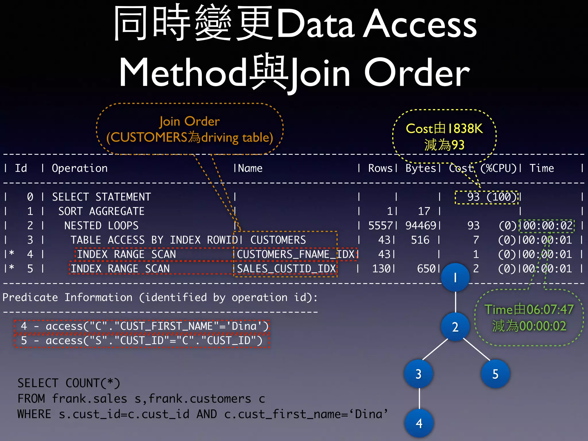 同時變更Data Access Method與Join Order ---------------------------------------------------------------------------------------------- | Id | Operation |Name | Rows| Bytes| Cost (%CPU)| Time | ---------------------------------------------------------------------------------------------- | 0 | SELECT STATEMENT | | | | 93 (100)| | | 1 | SORT AGGREGATE | | 1| 17 | | | | 2 | NESTED LOOPS | | 5557| 94469| 93 (0)|00:00:02 | | 3 | TABLE ACCESS BY INDEX ROWID| CUSTOMERS | 43| 516 | 7 (0)|00:00:01 | |* 4 | INDEX RANGE SCAN |CUSTOMERS_FNAME_IDX| 43| | 1 (0)|00:00:01 | |* 5 | INDEX RANGE SCAN |SALES_CUSTID_IDX | 130| 650| 2 (0)|00:00:01 | ---------------------------------------------------------------------------------------------- Predicate Information (identified by operation id): --------------------------------------------------- 4 - access("C"."CUST_FIRST_NAME"='Dina') 5 - access("S"."CUST_ID"="C"."CUST_ID") SELECT COUNT(*) FROM frank.sales s,frank.customers c WHERE s.cust_id=c.cust_id AND c.cust_first_name=‘Dina’ 3 5 2 1 4 Cost由1838K 減為93 Time由06:07:47 減為00:00:02 Join Order (CUSTOMERS為driving table) 