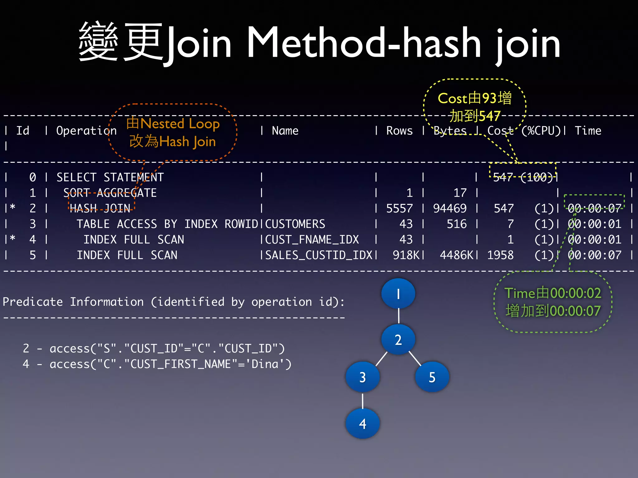 ---------------------------------------------------------------------------------------------- | Id | Operation | Name | Rows | Bytes | Cost (%CPU)| Time | ---------------------------------------------------------------------------------------------- | 0 | SELECT STATEMENT | | | | 547 (100)| | | 1 | SORT AGGREGATE | | 1 | 17 | | | |* 2 | HASH JOIN | | 5557 | 94469 | 547 (1)| 00:00:07 | | 3 | TABLE ACCESS BY INDEX ROWID|CUSTOMERS | 43 | 516 | 7 (1)| 00:00:01 | |* 4 | INDEX FULL SCAN |CUST_FNAME_IDX | 43 | | 1 (1)| 00:00:01 | | 5 | INDEX FULL SCAN |SALES_CUSTID_IDX| 918K| 4486K| 1958 (1)| 00:00:07 | ---------------------------------------------------------------------------------------------- Predicate Information (identified by operation id): --------------------------------------------------- 2 - access("S"."CUST_ID"="C"."CUST_ID") 4 - access("C"."CUST_FIRST_NAME"='Dina') 變更Join Method-hash join 由Nested Loop 改為Hash Join Cost由93增 加到547 Time由00:00:02 增加到00:00:07 5 1 2 3 4 