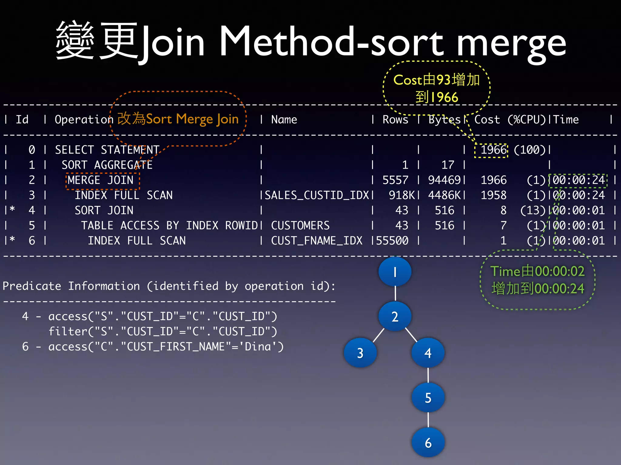 變更Join Method-sort merge ---------------------------------------------------------------------------------------------- | Id | Operation | Name | Rows | Bytes| Cost (%CPU)|Time | ---------------------------------------------------------------------------------------------- | 0 | SELECT STATEMENT | | | | 1966 (100)| | | 1 | SORT AGGREGATE | | 1 | 17 | | | | 2 | MERGE JOIN | | 5557 | 94469| 1966 (1)|00:00:24 | | 3 | INDEX FULL SCAN |SALES_CUSTID_IDX| 918K| 4486K| 1958 (1)|00:00:24 | |* 4 | SORT JOIN | | 43 | 516 | 8 (13)|00:00:01 | | 5 | TABLE ACCESS BY INDEX ROWID| CUSTOMERS | 43 | 516 | 7 (1)|00:00:01 | |* 6 | INDEX FULL SCAN | CUST_FNAME_IDX |55500 | | 1 (1)|00:00:01 | ---------------------------------------------------------------------------------------------- Predicate Information (identified by operation id): --------------------------------------------------- 4 - access("S"."CUST_ID"="C"."CUST_ID") filter("S"."CUST_ID"="C"."CUST_ID") 6 - access("C"."CUST_FIRST_NAME"='Dina') 改為Sort Merge Join Cost由93增加 到1966 Time由00:00:02 增加到00:00:24 4 1 2 3 5 6 