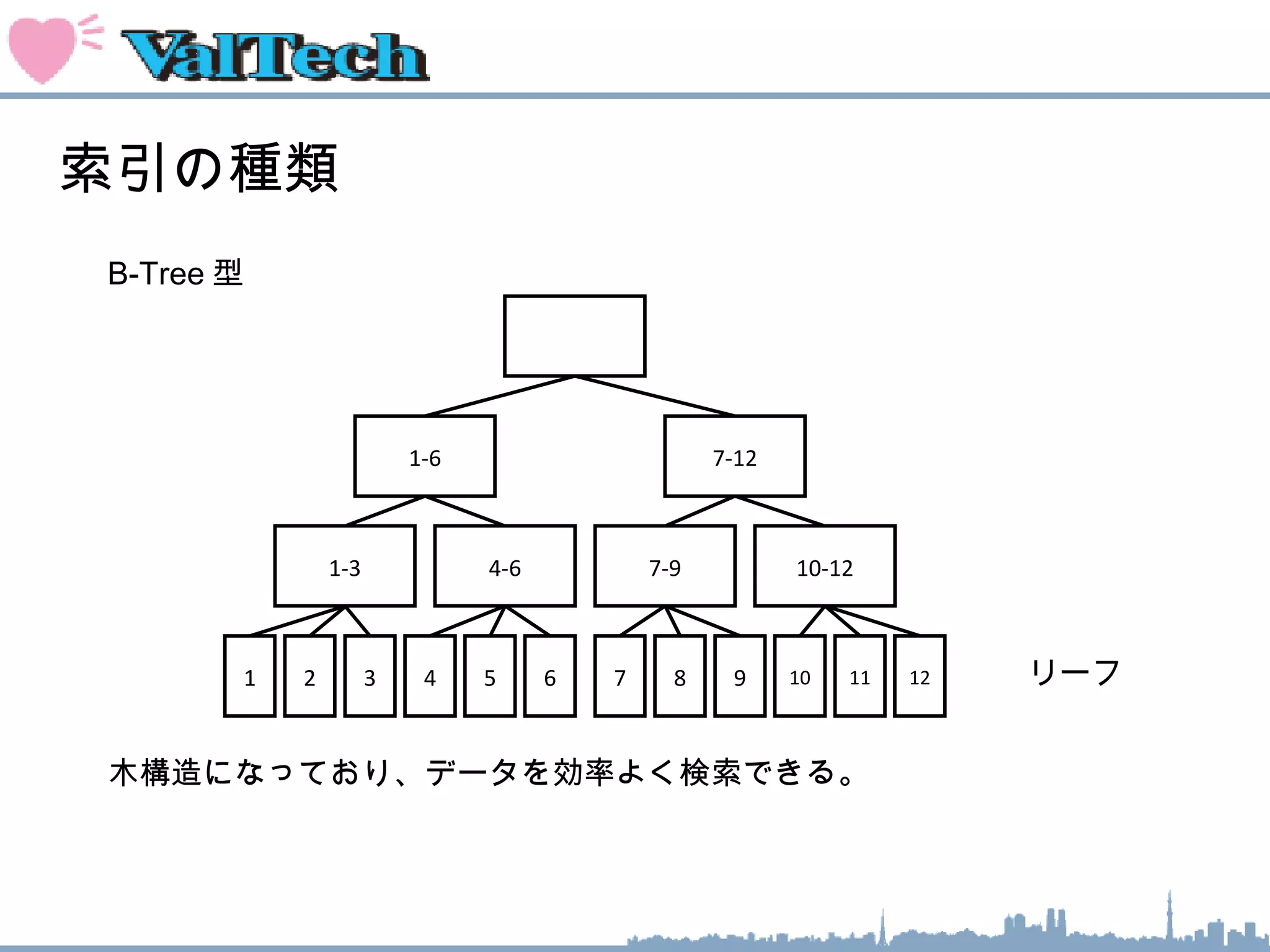 索引の種類
1-6 7-12
1
B-Tree 型
1-3 4-6 7-9 10-12
2 3 4 5 6 7 8 9 10 11 12 リーフ
木構造になっており、データを効率よく検索できる。
 