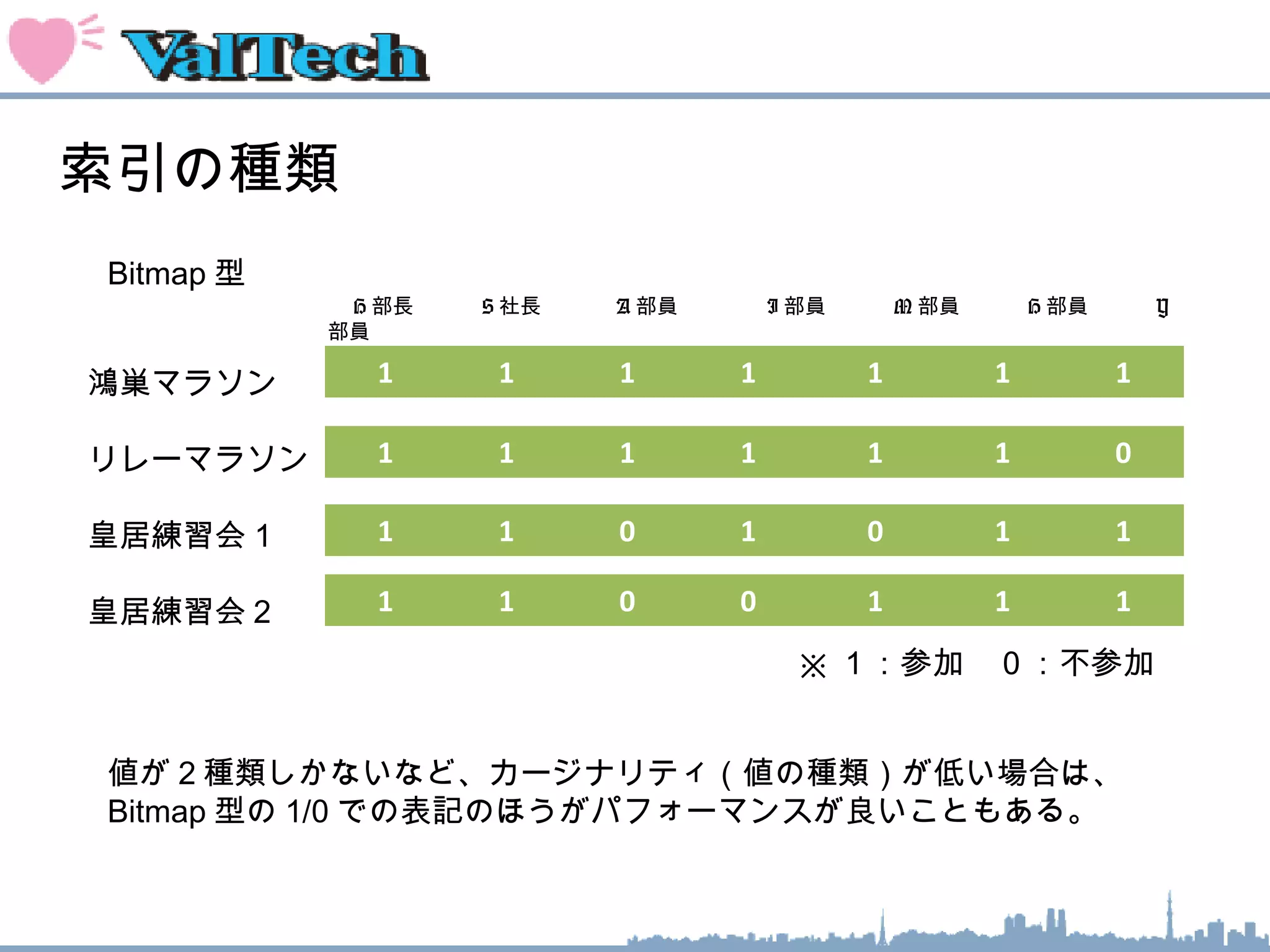索引の種類
Bitmap 型
鴻巣マラソン
リレーマラソン
皇居練習会１
皇居練習会２
1 1 1 1 1 1 1
1 1 1 1 1 1 0
1 1 0 1 0 1 1
1 1 0 0 1 1 1
　 H 部長　　　 S 社長　　　 A 部員　　　　 I 部員　　　 M 部員　　　 H 部員　　　 Y
部員
※ １：参加　０：不参加
値が２種類しかないなど、カージナリティ（値の種類）が低い場合は、
Bitmap 型の 1/0 での表記のほうがパフォーマンスが良いこともある。
 
