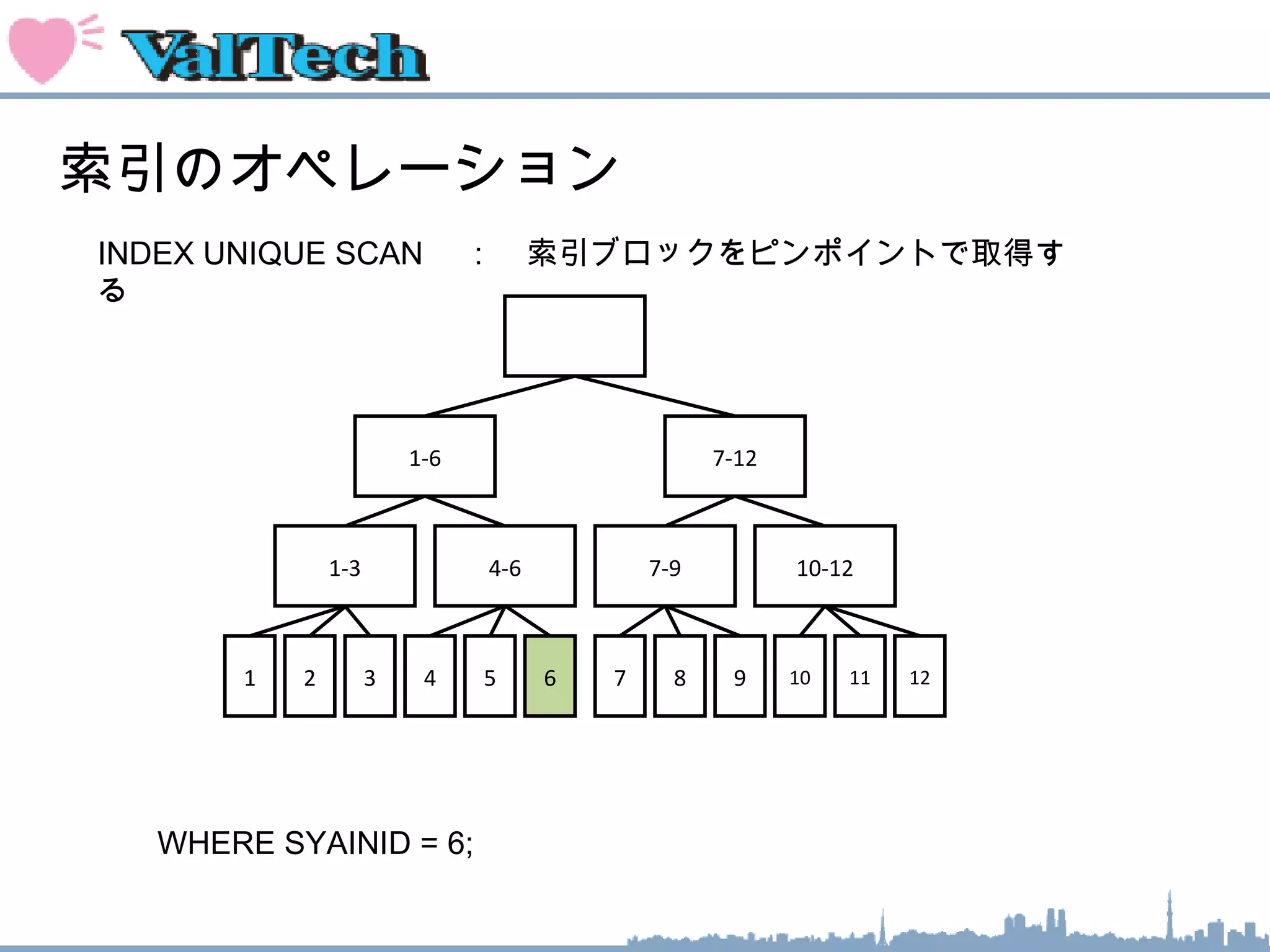 索引のオペレーション
1-6 7-12
1
INDEX UNIQUE SCAN 　：　索引ブロックをピンポイントで取得す
る　
1-3 4-6 7-9 10-12
2 3 4 5 6 7 8 9 10 11 12
WHERE SYAINID = 6;
 