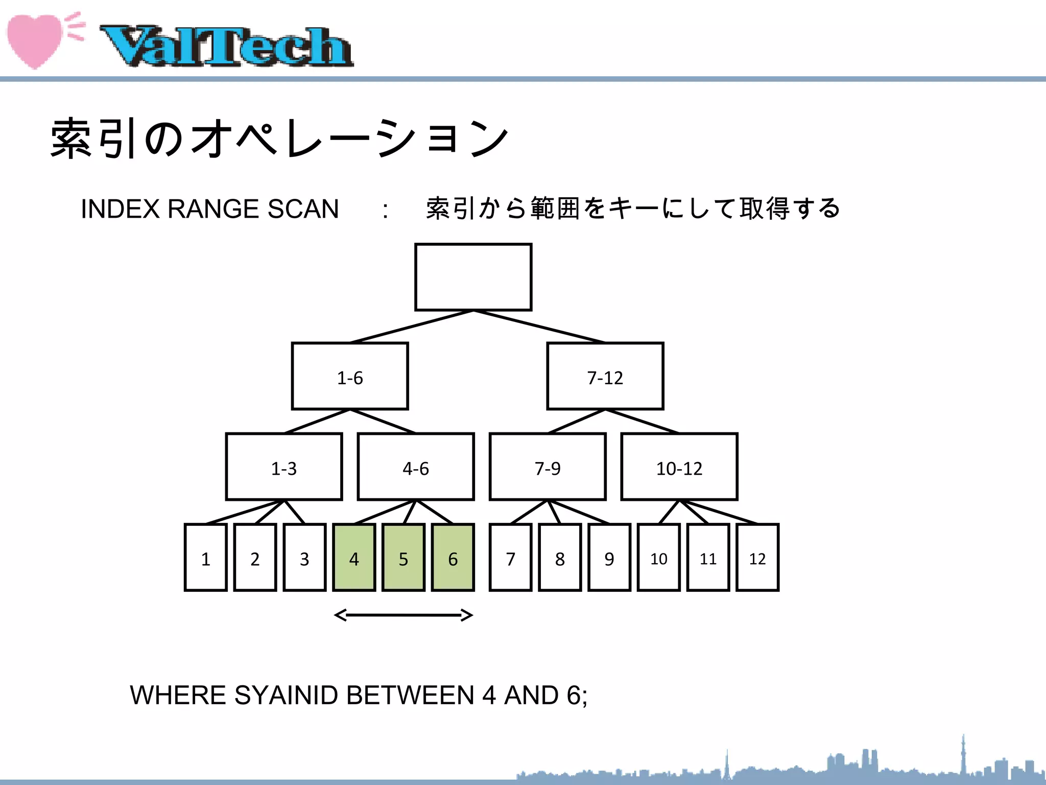 索引のオペレーション
1-6 7-12
1
INDEX RANGE SCAN 　：　索引から範囲をキーにして取得する　
1-3 4-6 7-9 10-12
2 3 4 5 6 7 8 9 10 11 12
WHERE SYAINID BETWEEN 4 AND 6;
 