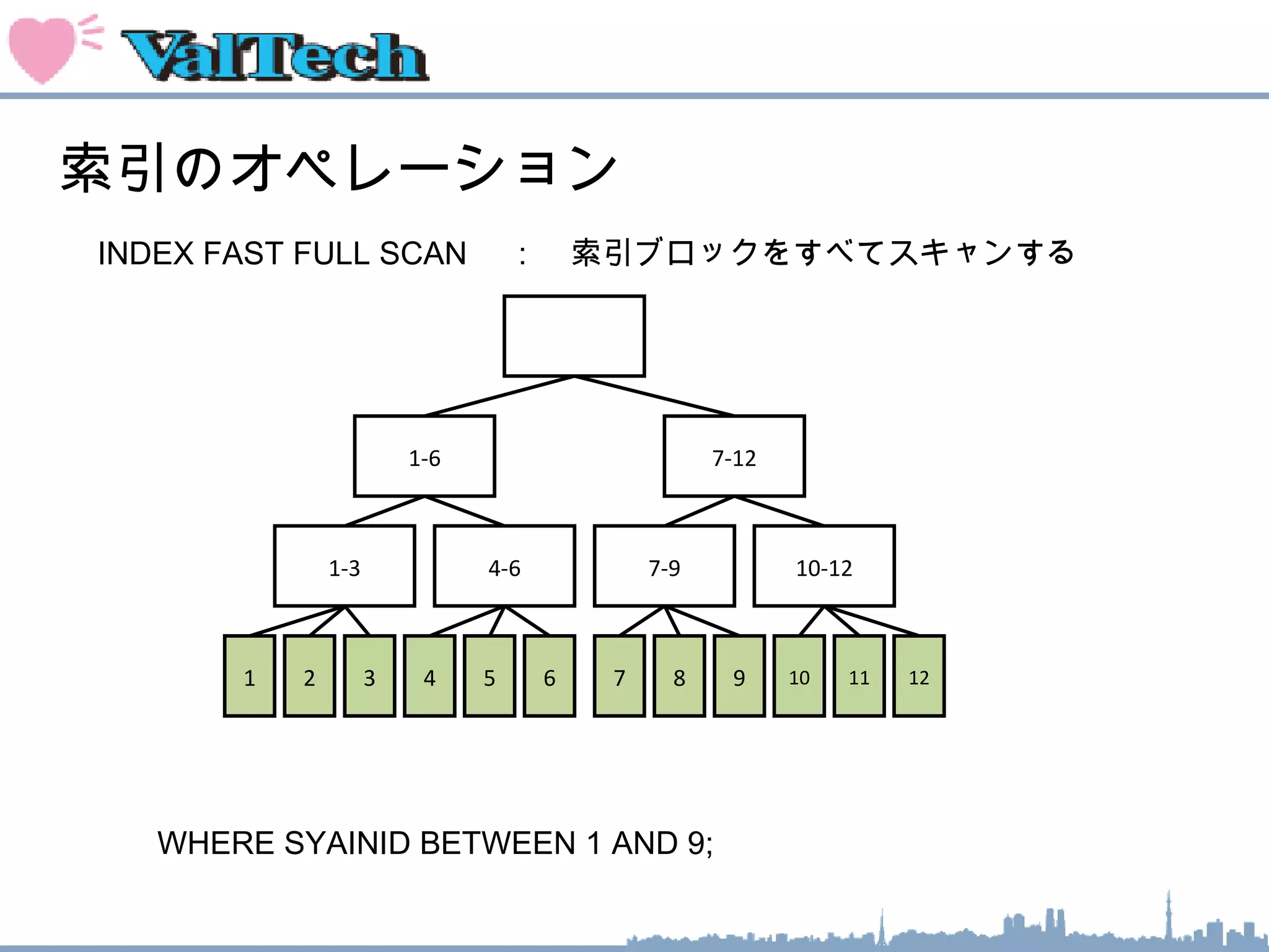 索引のオペレーション
1-6 7-12
1
INDEX FAST FULL SCAN 　：　索引ブロックをすべてスキャンする
　
1-3 4-6 7-9 10-12
2 3 4 5 6 7 8 9 10 11 12
WHERE SYAINID BETWEEN 1 AND 9;
 