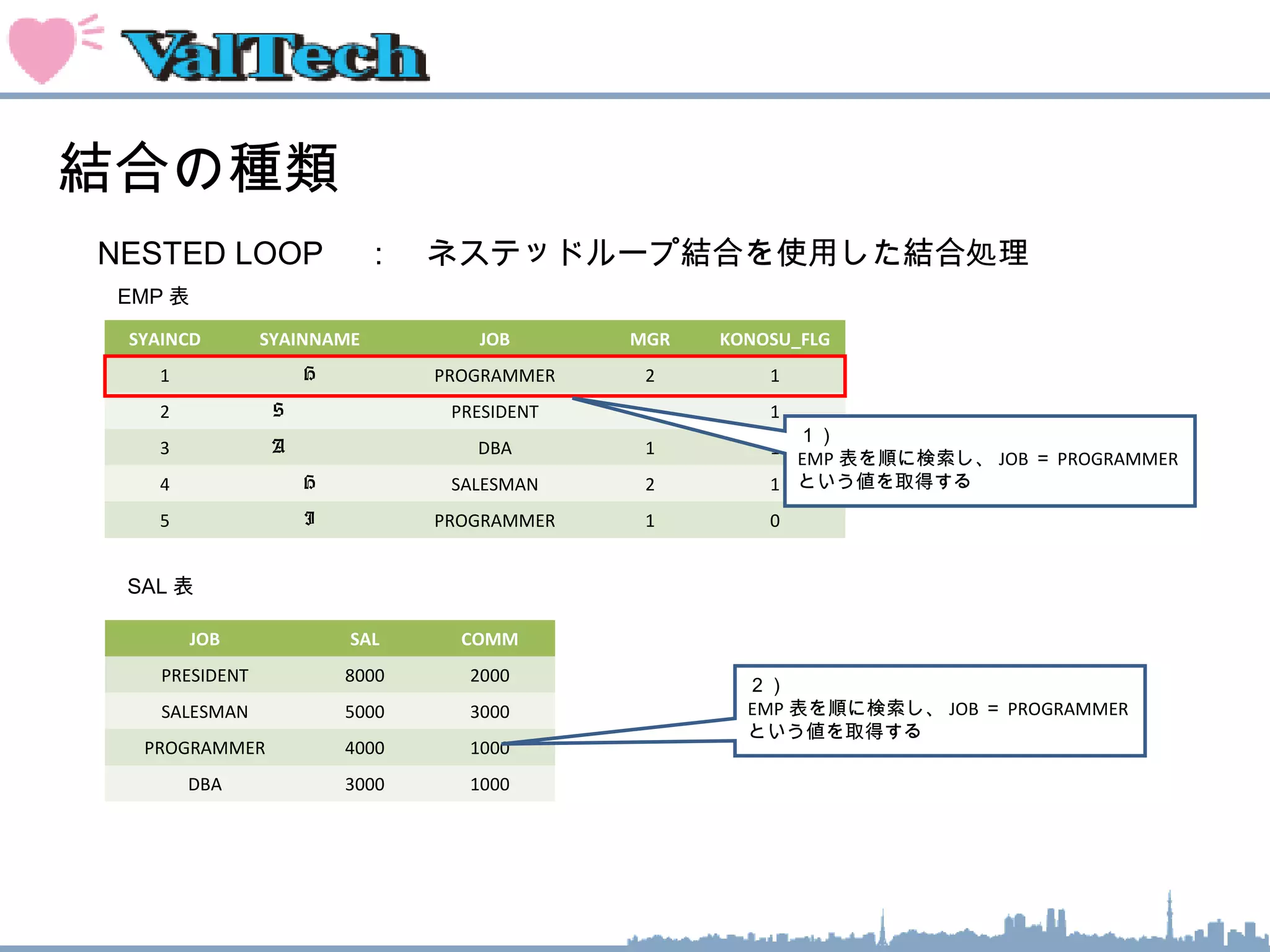 結合の種類
NESTED LOOP 　：　ネステッドループ結合を使用した結合処理　
SYAINCD SYAINNAME JOB MGR KONOSU_FLG
1 H PROGRAMMER 2 1
2 S 　　　 PRESIDENT 1
3 A 　　　 DBA 1 1
4 H SALESMAN 2 1
5 I PROGRAMMER 1 0
EMP 表
　
JOB SAL COMM
PRESIDENT 8000 2000
SALESMAN 5000 3000
PROGRAMMER 4000 1000
DBA 3000 1000
SAL 表
　
１）
EMP 表を順に検索し、 JOB ＝ PROGRAMMER
という値を取得する
２）
EMP 表を順に検索し、 JOB ＝ PROGRAMMER
という値を取得する
 