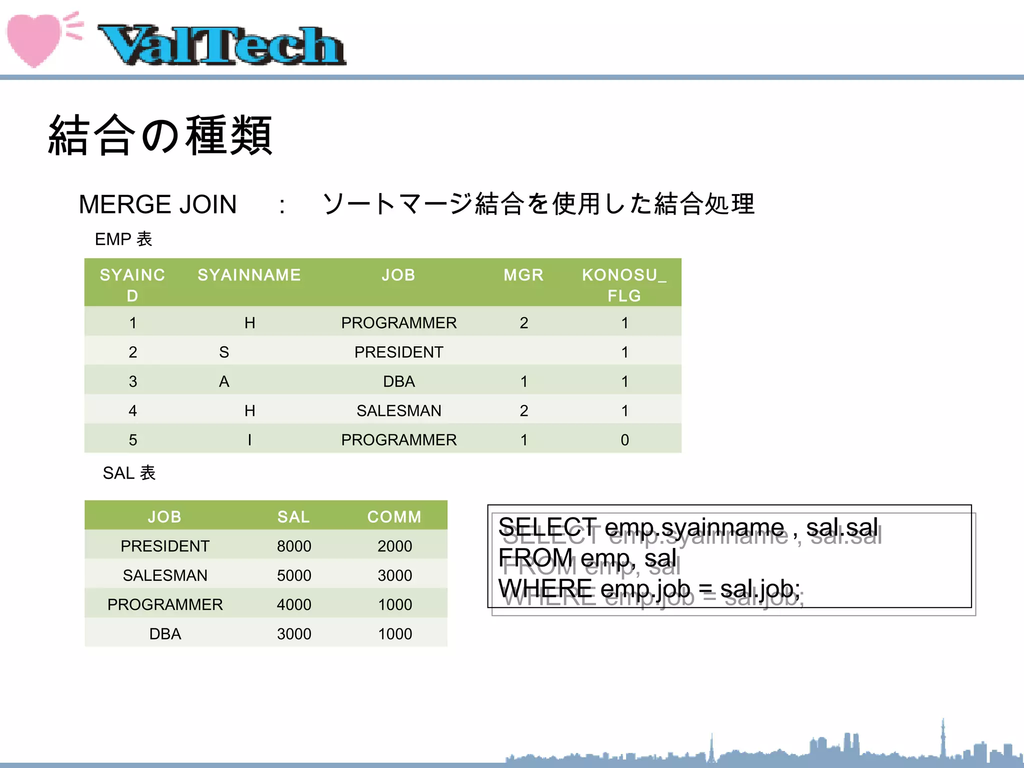結合の種類
MERGE JOIN 　：　ソートマージ結合を使用した結合処理　
SYAINC
D
SYAINNAME JOB MGR KONOSU_
FLG
1 H PROGRAMMER 2 1
2 S 　　　 PRESIDENT 1
3 A 　　　 DBA 1 1
4 H SALESMAN 2 1
5 I PROGRAMMER 1 0
EMP 表
　
JOB SAL COMM
PRESIDENT 8000 2000
SALESMAN 5000 3000
PROGRAMMER 4000 1000
DBA 3000 1000
SAL 表
　
SELECT emp.syainname , sal.sal
FROM emp, sal
WHERE emp.job = sal.job;
SELECT emp.syainname , sal.sal
FROM emp, sal
WHERE emp.job = sal.job;
 