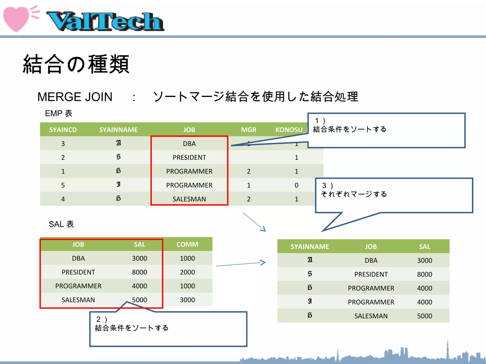 結合の種類
MERGE JOIN 　：　ソートマージ結合を使用した結合処理
SYAINCD SYAINNAME JOB MGR KONOSU_FLG
3 A DBA 1 1
2 S PRESIDENT 1
1 H PROGRAMMER 2 1
5 I PROGRAMMER 1 0
4 H SALESMAN 2 1
EMP 表
　
JOB SAL COMM
DBA 3000 1000
PRESIDENT 8000 2000
PROGRAMMER 4000 1000
SALESMAN 5000 3000
SAL 表
　
１）
結合条件をソートする
２）
結合条件をソートする
SYAINNAME JOB SAL
A DBA 3000
S PRESIDENT 8000
H PROGRAMMER 4000
I PROGRAMMER 4000
H SALESMAN 5000
３）
それぞれマージする
 
