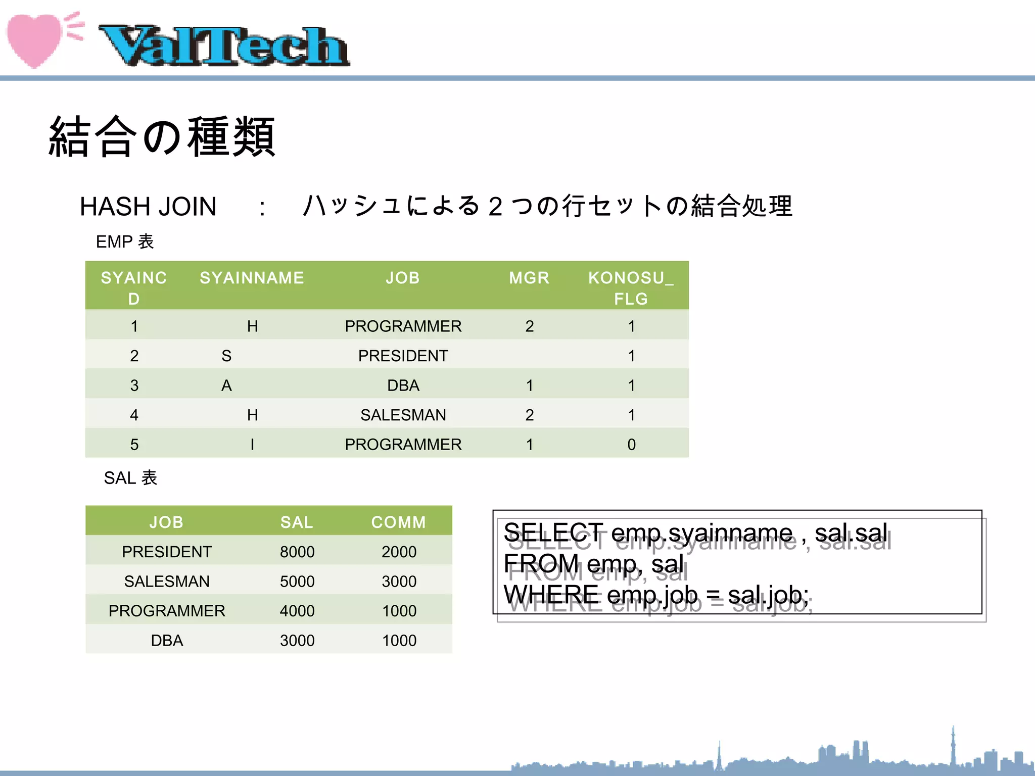 結合の種類
HASH JOIN 　：　ハッシュによる 2 つの行セットの結合処理　
SYAINC
D
SYAINNAME JOB MGR KONOSU_
FLG
1 H PROGRAMMER 2 1
2 S 　　　 PRESIDENT 1
3 A 　　　 DBA 1 1
4 H SALESMAN 2 1
5 I PROGRAMMER 1 0
EMP 表
　
JOB SAL COMM
PRESIDENT 8000 2000
SALESMAN 5000 3000
PROGRAMMER 4000 1000
DBA 3000 1000
SAL 表
　
SELECT emp.syainname , sal.sal
FROM emp, sal
WHERE emp.job = sal.job;
SELECT emp.syainname , sal.sal
FROM emp, sal
WHERE emp.job = sal.job;
 