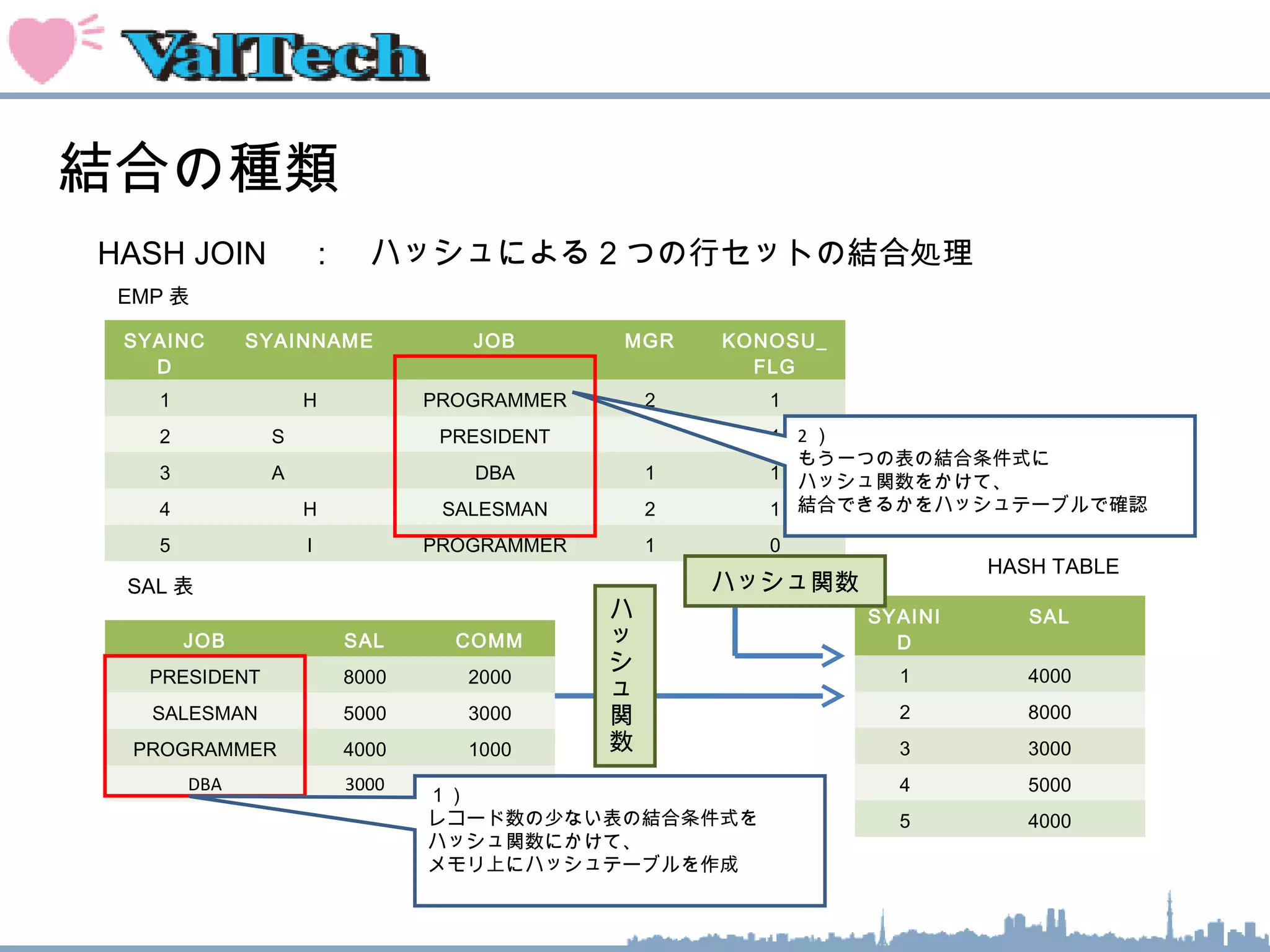 結合の種類
HASH JOIN 　：　ハッシュによる 2 つの行セットの結合処理　
SYAINC
D
SYAINNAME JOB MGR KONOSU_
FLG
1 H PROGRAMMER 2 1
2 S 　　　 PRESIDENT 1
3 A 　　　 DBA 1 1
4 H SALESMAN 2 1
5 I PROGRAMMER 1 0
EMP 表
　
JOB SAL COMM
PRESIDENT 8000 2000
SALESMAN 5000 3000
PROGRAMMER 4000 1000
DBA 3000 1000
SAL 表
　
2 ）
もう一つの表の結合条件式に
ハッシュ関数をかけて、
結合できるかをハッシュテーブルで確認
SYAINI
D
SAL
1 4000
2 8000
3 3000
4 5000
5 4000
HASH TABLE
　
１）
レコード数の少ない表の結合条件式を
ハッシュ関数にかけて、
メモリ上にハッシュテーブルを作成
ハッシュ関数
ハ
ッ
シ
ュ
関
数
 