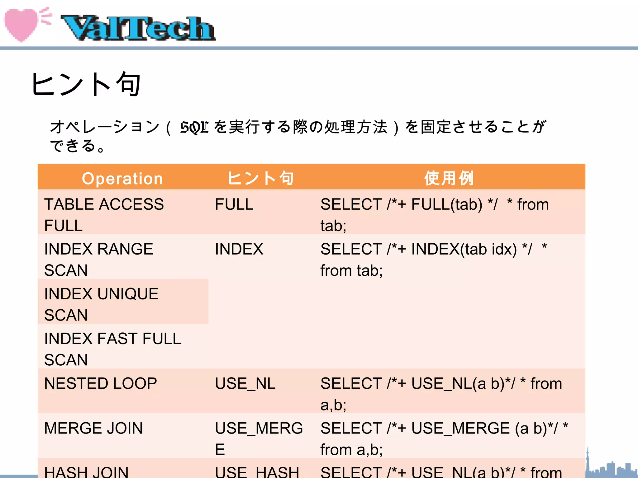 ヒント句
オペレーション（ SQL を実行する際の処理方法）を固定させることが
できる。
Operation ヒント句 使用例
TABLE ACCESS
FULL
FULL SELECT /*+ FULL(tab) */ * from
tab;
INDEX RANGE
SCAN
INDEX SELECT /*+ INDEX(tab idx) */ *
from tab;
INDEX UNIQUE
SCAN
INDEX FAST FULL
SCAN
NESTED LOOP USE_NL SELECT /*+ USE_NL(a b)*/ * from
a,b;
MERGE JOIN USE_MERG
E
SELECT /*+ USE_MERGE (a b)*/ *
from a,b;
 