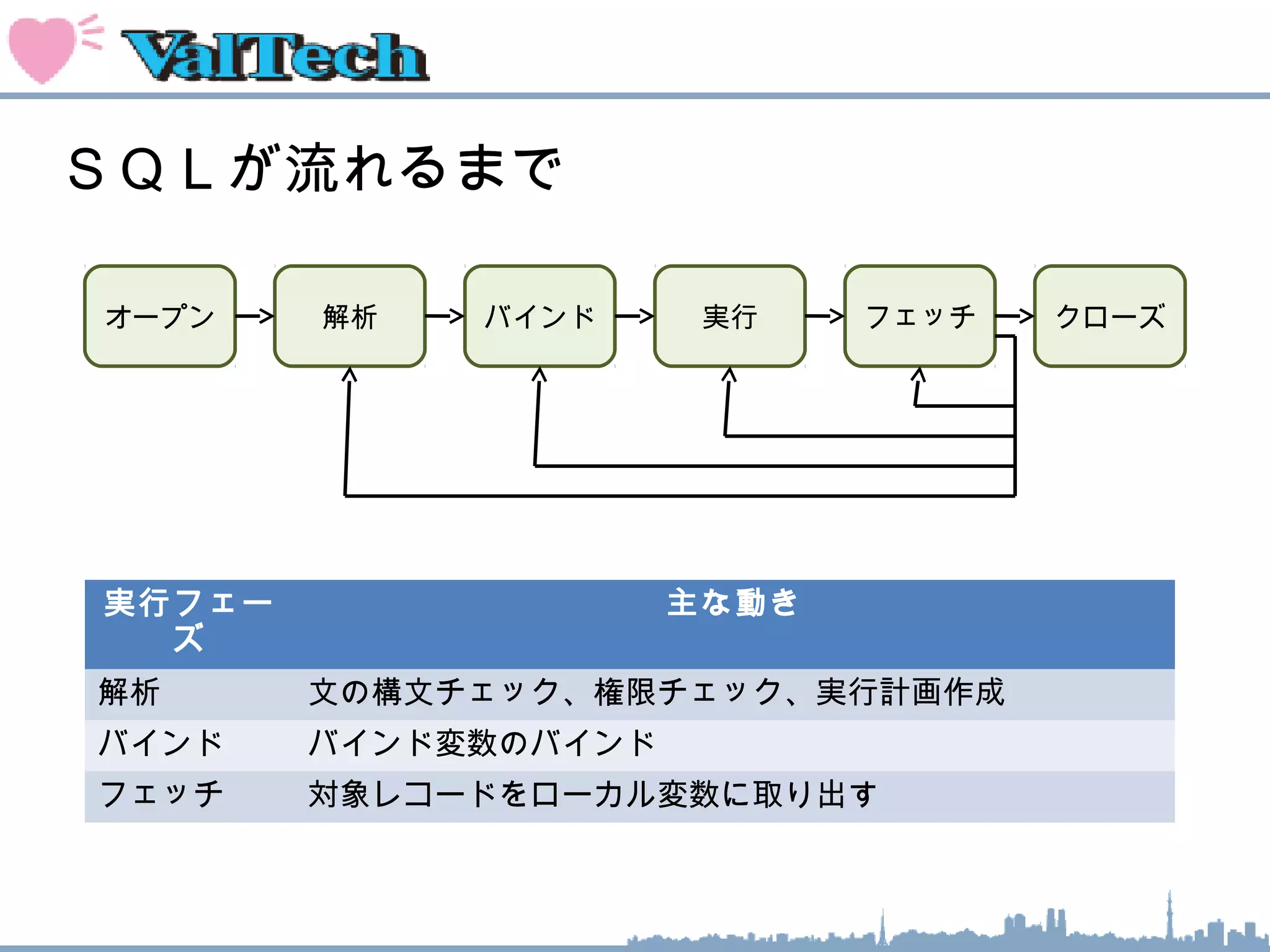 ＳＱＬが流れるまで
オープン 解析 バインド 実行 フェッチ クローズ
実行フェー
ズ
主な動き
解析 文の構文チェック、権限チェック、実行計画作成
バインド バインド変数のバインド
フェッチ 対象レコードをローカル変数に取り出す
 
