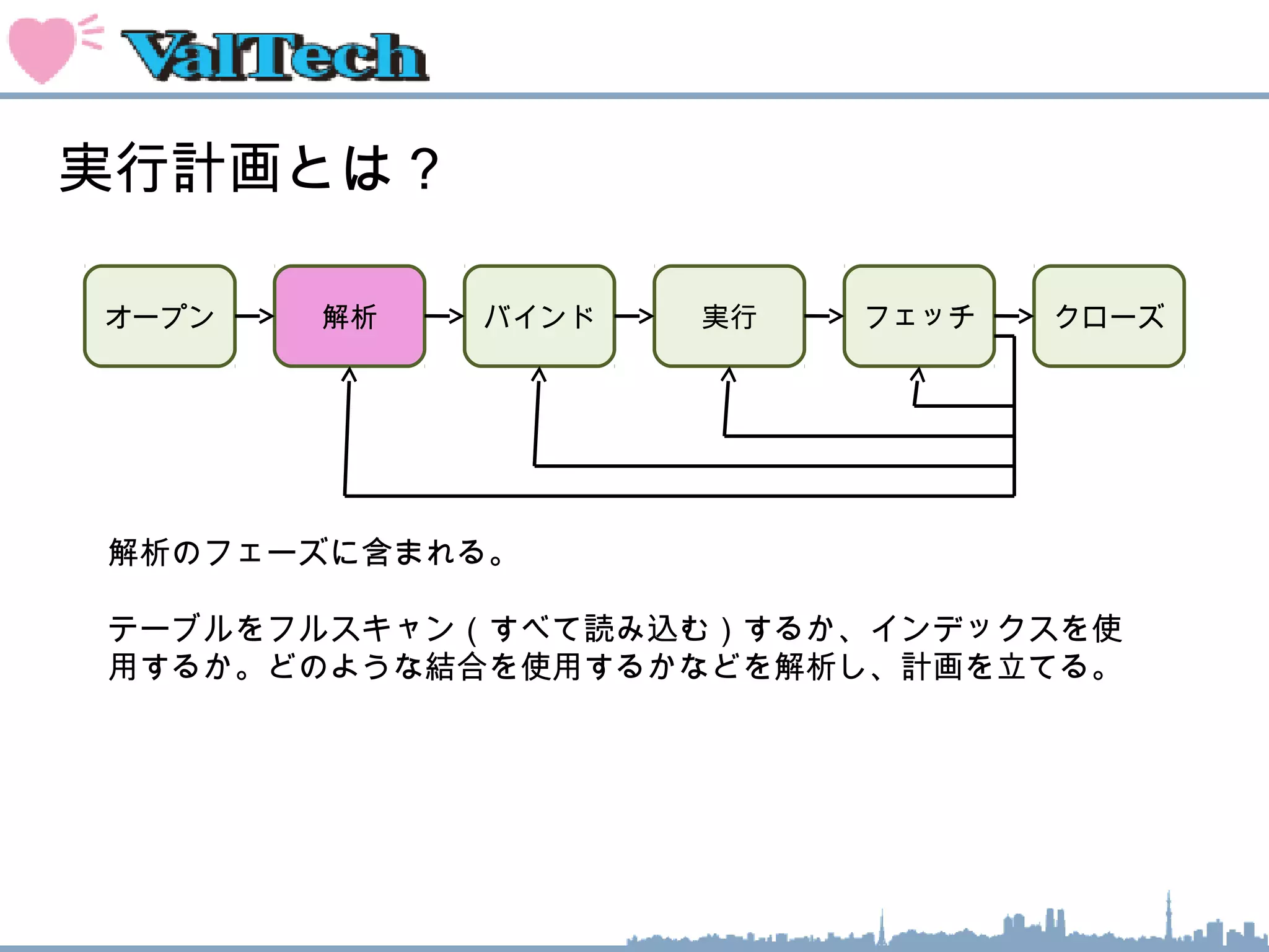 実行計画とは？
解析のフェーズに含まれる。
テーブルをフルスキャン（すべて読み込む）するか、インデックスを使
用するか。どのような結合を使用するかなどを解析し、計画を立てる。
オープン 解析 バインド 実行 フェッチ クローズ
 