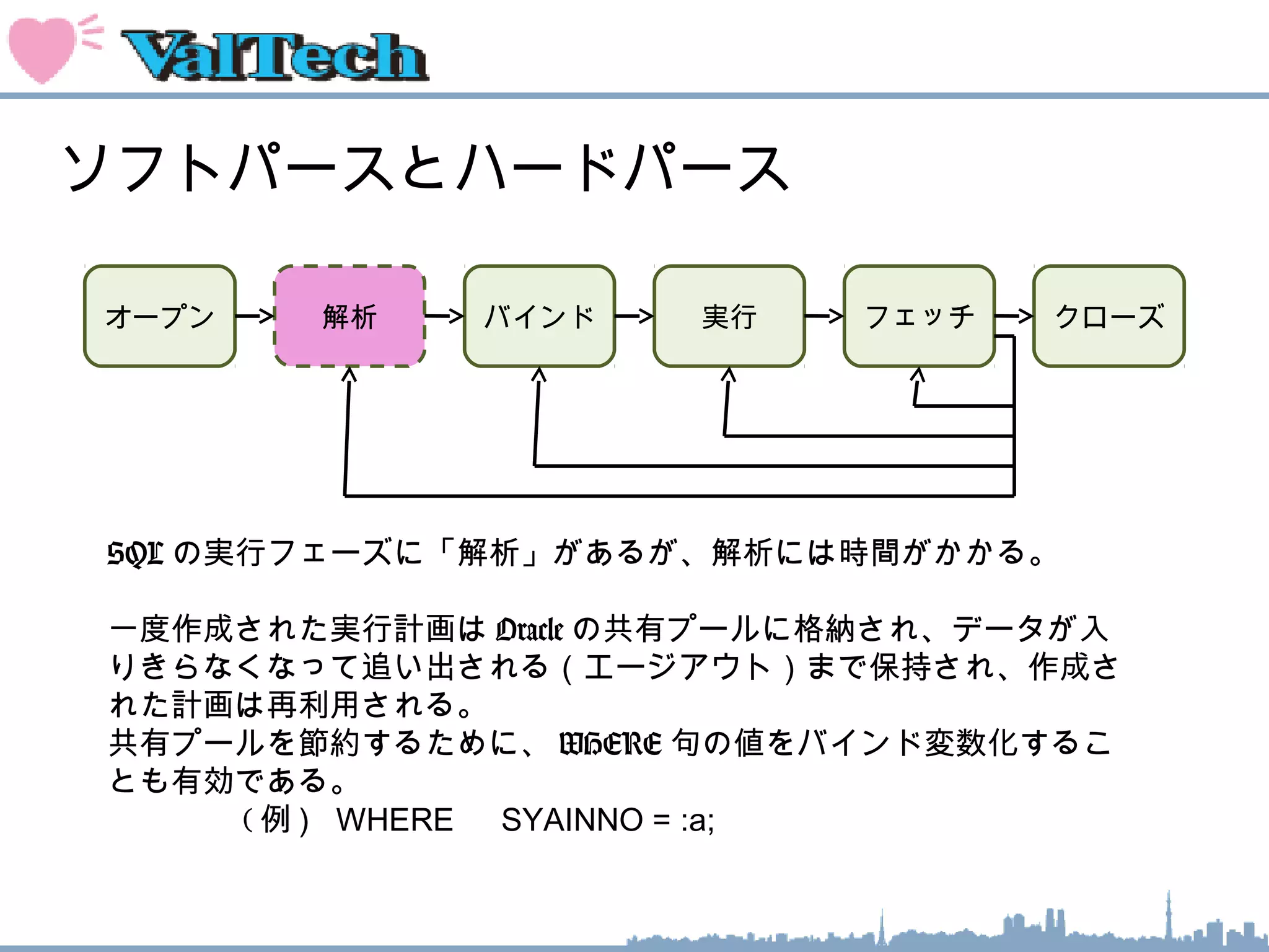 ソフトパースとハードパース
オープン 解析 バインド 実行 フェッチ クローズ
SQL の実行フェーズに「解析」があるが、解析には時間がかかる。
一度作成された実行計画は Oracle の共有プールに格納され、データが入
りきらなくなって追い出される（エージアウト）まで保持され、作成さ
れた計画は再利用される。
共有プールを節約するために、 WHERE 句の値をバインド変数化するこ
とも有効である。
　　　　 ( 例 ) WHERE 　 SYAINNO = :a;
 