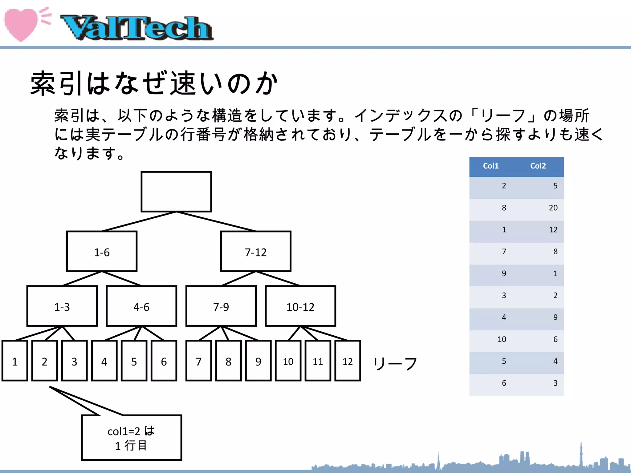 索引はなぜ速いのか
1-6 7-12
1
索引は、以下のような構造をしています。インデックスの「リーフ」の場所
には実テーブルの行番号が格納されており、テーブルを一から探すよりも速く
なります。
1-3 4-6 7-9 10-12
2 3 4 5 6 7 8 9 10 11 12 リーフ
Col1 Col2
2 5
8 20
1 12
7 8
9 1
3 2
4 9
10 6
5 4
6 3
col1=2 は
1 行目
 