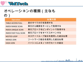 オペレーションの種類（主なも
の）
Operation 処理内容
TABLE ACCESS FULL 表のすべての行を取得する
INDEX RANGE SCAN 索引から範囲をキーにして取得する
INDEX UNIQUE SCAN 索引ブロックをピンポイントで取得する
INDEX FAST FULL SCAN 索引ブロックをすべてスキャンする
NESTED LOOP ネステッドループ結合を使用した結合処理
MERGE JOIN ソートマージ結合を使用した結合処理
HASH JOIN ハッシュによる 2 つの行セットの結合
 