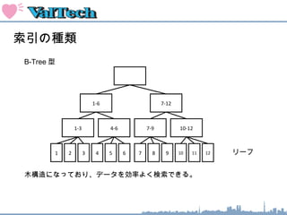 索引の種類
1-6 7-12
1
B-Tree 型
1-3 4-6 7-9 10-12
2 3 4 5 6 7 8 9 10 11 12 リーフ
木構造になっており、データを効率よく検索できる。
 