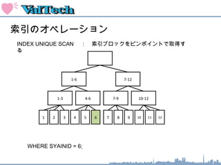 索引のオペレーション
1-6 7-12
1
INDEX UNIQUE SCAN 　：　索引ブロックをピンポイントで取得す
る　
1-3 4-6 7-9 10-12
2 3 4 5 6 7 8 9 10 11 12
WHERE SYAINID = 6;
 