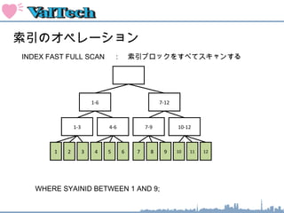 索引のオペレーション
1-6 7-12
1
INDEX FAST FULL SCAN 　：　索引ブロックをすべてスキャンする
　
1-3 4-6 7-9 10-12
2 3 4 5 6 7 8 9 10 11 12
WHERE SYAINID BETWEEN 1 AND 9;
 