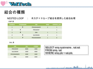 結合の種類
NESTED LOOP 　：　ネステッドループ結合を使用した結合処理　
SYAINCD SYAINNAME JOB MGR KONOSU_FLG
1 H PROGRAMMER 2 1
2 S 　　　 PRESIDENT 1
3 A 　　　 DBA 1 1
4 H SALESMAN 2 1
5 I PROGRAMMER 1 0
EMP 表
　
JOB SAL COMM
PRESIDENT 8000 2000
SALESMAN 5000 3000
PROGRAMMER 4000 1000
DBA 3000 1000
SAL 表
　
SELECT emp.syainname , sal.sal
FROM emp, sal
WHERE emp.job = sal.job;
SELECT emp.syainname , sal.sal
FROM emp, sal
WHERE emp.job = sal.job;
 