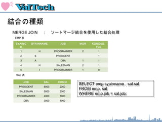 結合の種類
MERGE JOIN 　：　ソートマージ結合を使用した結合処理　
SYAINC
D
SYAINNAME JOB MGR KONOSU_
FLG
1 H PROGRAMMER 2 1
2 S 　　　 PRESIDENT 1
3 A 　　　 DBA 1 1
4 H SALESMAN 2 1
5 I PROGRAMMER 1 0
EMP 表
　
JOB SAL COMM
PRESIDENT 8000 2000
SALESMAN 5000 3000
PROGRAMMER 4000 1000
DBA 3000 1000
SAL 表
　
SELECT emp.syainname , sal.sal
FROM emp, sal
WHERE emp.job = sal.job;
SELECT emp.syainname , sal.sal
FROM emp, sal
WHERE emp.job = sal.job;
 