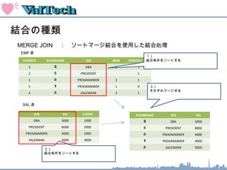 結合の種類
MERGE JOIN 　：　ソートマージ結合を使用した結合処理
SYAINCD SYAINNAME JOB MGR KONOSU_FLG
3 A DBA 1 1
2 S PRESIDENT 1
1 H PROGRAMMER 2 1
5 I PROGRAMMER 1 0
4 H SALESMAN 2 1
EMP 表
　
JOB SAL COMM
DBA 3000 1000
PRESIDENT 8000 2000
PROGRAMMER 4000 1000
SALESMAN 5000 3000
SAL 表
　
１）
結合条件をソートする
２）
結合条件をソートする
SYAINNAME JOB SAL
A DBA 3000
S PRESIDENT 8000
H PROGRAMMER 4000
I PROGRAMMER 4000
H SALESMAN 5000
３）
それぞれマージする
 