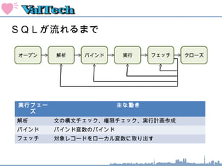 ＳＱＬが流れるまで
オープン 解析 バインド 実行 フェッチ クローズ
実行フェー
ズ
主な動き
解析 文の構文チェック、権限チェック、実行計画作成
バインド バインド変数のバインド
フェッチ 対象レコードをローカル変数に取り出す
 