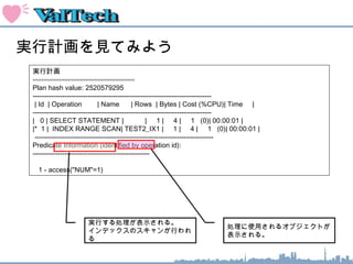 実行計画を見てみよう
実行計画
----------------------------------------------------------
Plan hash value: 2520579295  
------------------------------------------------------------------------------
| Id  | Operation        | Name      | Rows  | Bytes | Cost (%CPU)| Time     |
------------------------------------------------------------------------------
|   0 | SELECT STATEMENT |           |     1 |     4 |     1   (0)| 00:00:01 |
|*  1 |  INDEX RANGE SCAN| TEST2_IX1 |     1 |     4 |     1   (0)| 00:00:01 |
------------------------------------------------------------------------------
Predicate Information (identified by operation id):
---------------------------------------------------
 
  1 - access("NUM"=1)    
実行する処理が表示される。
インデックスのスキャンが行われ
る
処理に使用されるオブジェクトが
表示される。
 