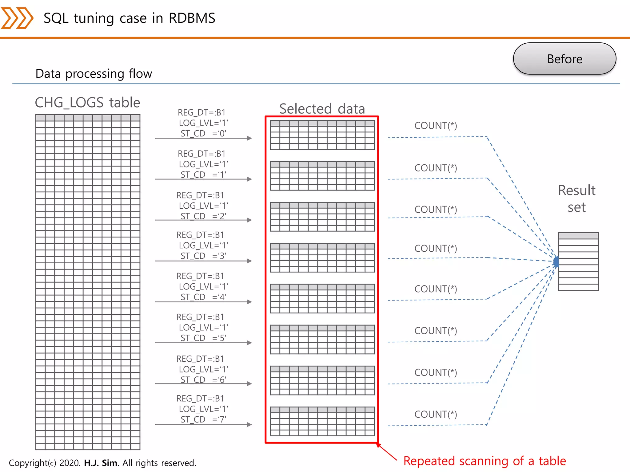 Sql tuning case study | PDF
