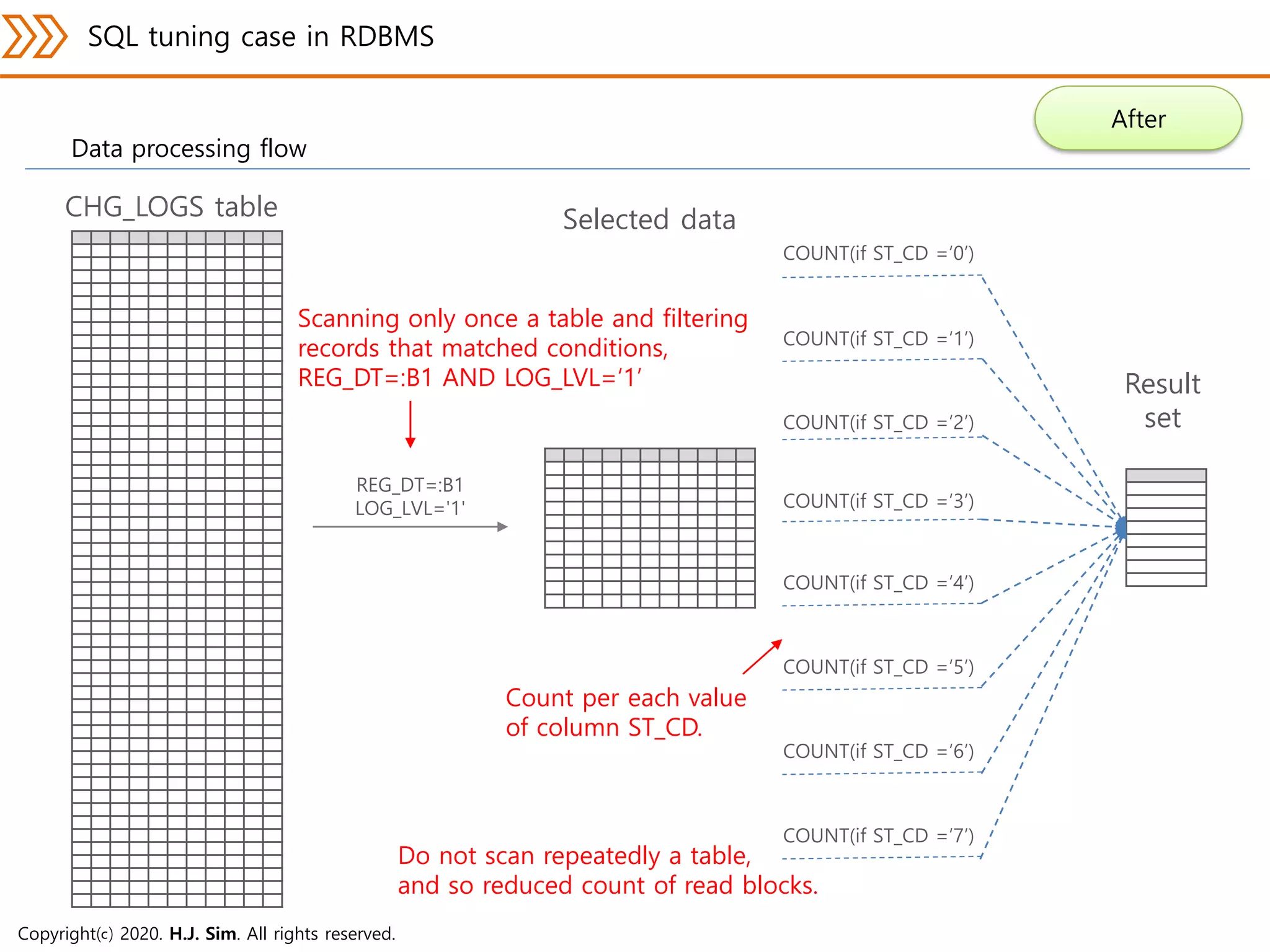 Sql tuning case study | PDF