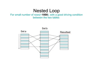 Nested Loop For small number of rows(< 1000 ), with a good driving condition between the two tables  