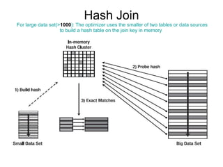 Hash Join   For large data set(> 1000 ): The optimizer uses the smaller of two tables or data sources to build a hash table on the join key in memory  