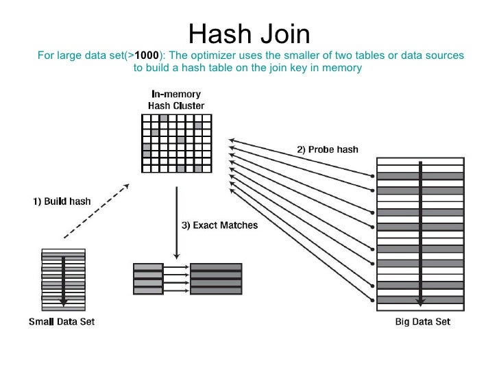 hash table in sql