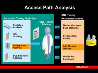 SQL_Tuning_Oracle_10g.pdf