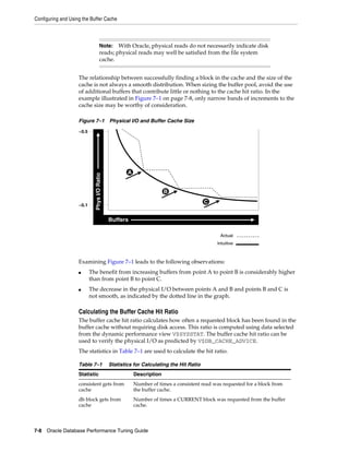 Configuring and Using the Buffer Cache

With Oracle, physical reads do not necessarily indicate disk
reads; physical reads may well be satisfied from the file system
cache.

Note:

The relationship between successfully finding a block in the cache and the size of the
cache is not always a smooth distribution. When sizing the buffer pool, avoid the use
of additional buffers that contribute little or nothing to the cache hit ratio. In the
example illustrated in Figure 7–1 on page 7-8, only narrow bands of increments to the
cache size may be worthy of consideration.
Figure 7–1 Physical I/O and Buffer Cache Size
~0.5

Phys I/O Ratio

~0.1

A
B
C
Buffers
Actual
Intuitive

Examining Figure 7–1 leads to the following observations:
■

■

The benefit from increasing buffers from point A to point B is considerably higher
than from point B to point C.
The decrease in the physical I/O between points A and B and points B and C is
not smooth, as indicated by the dotted line in the graph.

Calculating the Buffer Cache Hit Ratio
The buffer cache hit ratio calculates how often a requested block has been found in the
buffer cache without requiring disk access. This ratio is computed using data selected
from the dynamic performance view V$SYSSTAT. The buffer cache hit ratio can be
used to verify the physical I/O as predicted by V$DB_CACHE_ADVICE.
The statistics in Table 7–1 are used to calculate the hit ratio.
Table 7–1

Statistics for Calculating the Hit Ratio

Statistic

Description

consistent gets from
cache

Number of times a consistent read was requested for a block from
the buffer cache.

db block gets from
cache

Number of times a CURRENT block was requested from the buffer
cache.

7-8 Oracle Database Performance Tuning Guide

 