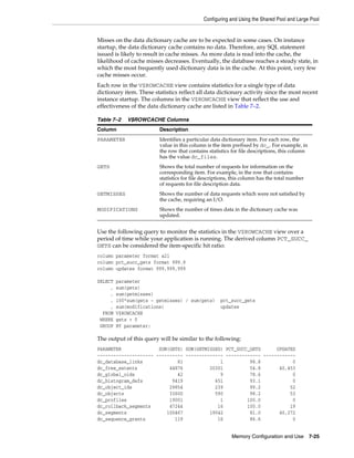 Configuring and Using the Shared Pool and Large Pool

Misses on the data dictionary cache are to be expected in some cases. On instance
startup, the data dictionary cache contains no data. Therefore, any SQL statement
issued is likely to result in cache misses. As more data is read into the cache, the
likelihood of cache misses decreases. Eventually, the database reaches a steady state, in
which the most frequently used dictionary data is in the cache. At this point, very few
cache misses occur.
Each row in the V$ROWCACHE view contains statistics for a single type of data
dictionary item. These statistics reflect all data dictionary activity since the most recent
instance startup. The columns in the V$ROWCACHE view that reflect the use and
effectiveness of the data dictionary cache are listed in Table 7–2.
Table 7–2

V$ROWCACHE Columns

Column

Description

PARAMETER

Identifies a particular data dictionary item. For each row, the
value in this column is the item prefixed by dc_. For example, in
the row that contains statistics for file descriptions, this column
has the value dc_files.

GETS

Shows the total number of requests for information on the
corresponding item. For example, in the row that contains
statistics for file descriptions, this column has the total number
of requests for file description data.

GETMISSES

Shows the number of data requests which were not satisfied by
the cache, requiring an I/O.

MODIFICATIONS

Shows the number of times data in the dictionary cache was
updated.

Use the following query to monitor the statistics in the V$ROWCACHE view over a
period of time while your application is running. The derived column PCT_SUCC_
GETS can be considered the item-specific hit ratio:
column parameter format a21
column pct_succ_gets format 999.9
column updates format 999,999,999
SELECT
,
,
,
,
FROM
WHERE
GROUP

parameter
sum(gets)
sum(getmisses)
100*sum(gets - getmisses) / sum(gets)
sum(modifications)
V$ROWCACHE
gets > 0
BY parameter;

pct_succ_gets
updates

The output of this query will be similar to the following:
PARAMETER
SUM(GETS) SUM(GETMISSES) PCT_SUCC_GETS
UPDATES
--------------------- ---------- -------------- ------------- -----------dc_database_links
81
1
98.8
0
dc_free_extents
44876
20301
54.8
40,453
dc_global_oids
42
9
78.6
0
dc_histogram_defs
9419
651
93.1
0
dc_object_ids
29854
239
99.2
52
dc_objects
33600
590
98.2
53
dc_profiles
19001
1
100.0
0
dc_rollback_segments
47244
16
100.0
19
dc_segments
100467
19042
81.0
40,272
dc_sequence_grants
119
16
86.6
0
Memory Configuration and Use

7-25

 
