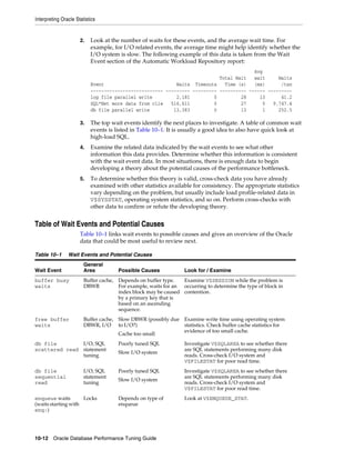 Interpreting Oracle Statistics

2.

Look at the number of waits for these events, and the average wait time. For
example, for I/O related events, the average time might help identify whether the
I/O system is slow. The following example of this data is taken from the Wait
Event section of the Automatic Workload Repository report:

Event
Waits Timeouts
--------------------------- --------- --------log file parallel write
2,181
0
SQL*Net more data from clie
516,611
0
db file parallel write
13,383
0

Avg
Total Wait
wait
Waits
Time (s)
(ms)
/txn
---------- ------ --------28
13
41.2
27
0
9,747.4
13
1
252.5

3.

The top wait events identify the next places to investigate. A table of common wait
events is listed in Table 10–1. It is usually a good idea to also have quick look at
high-load SQL.

4.

Examine the related data indicated by the wait events to see what other
information this data provides. Determine whether this information is consistent
with the wait event data. In most situations, there is enough data to begin
developing a theory about the potential causes of the performance bottleneck.

5.

To determine whether this theory is valid, cross-check data you have already
examined with other statistics available for consistency. The appropriate statistics
vary depending on the problem, but usually include load profile-related data in
V$SYSSTAT, operating system statistics, and so on. Perform cross-checks with
other data to confirm or refute the developing theory.

Table of Wait Events and Potential Causes
Table 10–1 links wait events to possible causes and gives an overview of the Oracle
data that could be most useful to review next.
Table 10–1

Wait Events and Potential Causes

Wait Event

General
Area

Possible Causes

Look for / Examine

buffer busy
waits

Buffer cache, Depends on buffer type.
Examine V$SESSION while the problem is
DBWR
For example, waits for an occurring to determine the type of block in
index block may be caused contention.
by a primary key that is
based on an ascending
sequence.

free buffer
waits

Buffer cache, Slow DBWR (possibly due Examine write time using operating system
DBWR, I/O to I/O?)
statistics. Check buffer cache statistics for
evidence of too small cache.
Cache too small

db file
I/O, SQL
scattered read statement
tuning

Poorly tuned SQL

I/O, SQL
statement
tuning

Poorly tuned SQL

db file
sequential
read

Locks
enqueue waits
(waits starting with
enq:)

Slow I/O system

Slow I/O system
Depends on type of
enqueue

10-12 Oracle Database Performance Tuning Guide

Investigate V$SQLAREA to see whether there
are SQL statements performing many disk
reads. Cross-check I/O system and
V$FILESTAT for poor read time.
Investigate V$SQLAREA to see whether there
are SQL statements performing many disk
reads. Cross-check I/O system and
V$FILESTAT for poor read time.
Look at V$ENQUEUE_STAT.

 