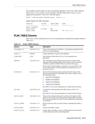 PLAN_TABLE Columns

For example, assume table emp has user-defined operator CONTAINS with a domain
index emp_resume on the resume column, and the index type of emp_resume
supports the operator CONTAINS. Then the query:
SELECT * FROM emp WHERE CONTAINS(resume, 'Oracle') = 1

might display the following plan:
OPERATION
----------------SELECT STATEMENT
TABLE ACCESS
DOMAIN INDEX

OPTIONS
-----------

OBJECT_NAME
------------

OTHER
----------------

BY ROWID

EMP
EMP_RESUME

CPU: 300, I/O: 4

PLAN_TABLE Columns
The PLAN_TABLE used by the EXPLAIN PLAN statement contains the columns listed in
Table 19–1.
Table 19–1

PLAN_TABLE Columns

Column

Type

Description

STATEMENT_ID

VARCHAR2(30)

Value of the optional STATEMENT_ID parameter specified in the
EXPLAIN PLAN statement.

PLAN_ID

NUMBER

Unique identifier of a plan in the database.

TIMESTAMP

DATE

Date and time when the EXPLAIN PLAN statement was
generated.

REMARKS

VARCHAR2(80)

Any comment (of up to 80 bytes) you want to associate with
each step of the explained plan. This column is used to indicate
whether an outline or SQL Profile was used for the query.
If you need to add or change a remark on any row of the PLAN_
TABLE, then use the UPDATE statement to modify the rows of
the PLAN_TABLE.

OPERATION

VARCHAR2(30)

Name of the internal operation performed in this step. In the
first row generated for a statement, the column contains one of
the following values:
■

DELETE STATEMENT

■

INSERT STATEMENT

■

SELECT STATEMENT

■

UPDATE STATEMENT

See Table 19–3 for more information on values for this column.
OPTIONS

VARCHAR2(225)

A variation on the operation described in the OPERATION
column.
See Table 19–3 for more information on values for this column.

OBJECT_NODE

VARCHAR2(128)

Name of the database link used to reference the object (a table
name or view name). For local queries using parallel execution,
this column describes the order in which output from operations
is consumed.

OBJECT_OWNER

VARCHAR2(30)

Name of the user who owns the schema containing the table or
index.

OBJECT_NAME

VARCHAR2(30)

Name of the table or index.

OBJECT_ALIAS

VARCHAR2(65)

Unique alias of a table or view in a SQL statement. For indexes,
it is the object alias of the underlying table.

Using EXPLAIN PLAN

19-17

 