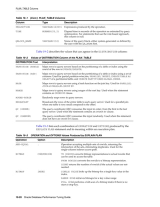 PLAN_TABLE Columns

Table 19–1 (Cont.) PLAN_TABLE Columns
Column

Type

Description

PROJECTION

VARCHAR2(4000) Expressions produced by the operation.

TIME

NUMBER(20,2)

Elapsed time in seconds of the operation as estimated by query
optimization. For statements that use the rule-based approach,
this column is null.

QBLOCK_NAME

VARCHAR2(30)

Name of the query block, either system-generated or defined by
the user with the QB_NAME hint.

Table 19–2 describes the values that can appear in the DISTRIBUTION column:
Table 19–2

Values of DISTRIBUTION Column of the PLAN_TABLE

DISTRIBUTION Text

Interpretation

PARTITION (ROWID)

Maps rows to query servers based on the partitioning of a table or index using the
rowid of the row to UPDATE/DELETE.

PARTITION (KEY)

Maps rows to query servers based on the partitioning of a table or index using a set of
columns. Used for partial partition-wise join, PARALLEL INSERT, CREATE TABLE AS
SELECT of a partitioned table, and CREATE PARTITIONED GLOBAL INDEX.

HASH

Maps rows to query servers using a hash function on the join key. Used for PARALLEL
JOIN or PARALLEL GROUP BY.

RANGE

Maps rows to query servers using ranges of the sort key. Used when the statement
contains an ORDER BY clause.

ROUND-ROBIN

Randomly maps rows to query servers.

BROADCAST

Broadcasts the rows of the entire table to each query server. Used for a parallel join
when one table is very small compared to the other.

QC (ORDER)

The query coordinator (QC) consumes the input in order, from the first to the last
query server. Used when the statement contains an ORDER BY clause.

QC (RANDOM)

The query coordinator (QC) consumes the input randomly. Used when the statement
does not have an ORDER BY clause.

Table 19–3 lists each combination of OPERATION and OPTIONS produced by the
EXPLAIN PLAN statement and its meaning within an execution plan.
Table 19–3

OPERATION and OPTIONS Values Produced by EXPLAIN PLAN

Operation

Option

Description

AND-EQUAL

.

Operation accepting multiple sets of rowids, returning the
intersection of the sets, eliminating duplicates. Used for the
single-column indexes access path.

BITMAP

CONVERSION

TO ROWIDS converts bitmap representations to actual rowids that
can be used to access the table.
FROM ROWIDS converts the rowids to a bitmap representation.
COUNT returns the number of rowids if the actual values are not
needed.

BITMAP

INDEX

SINGLE VALUE looks up the bitmap for a single key value in the
index.
RANGE SCAN retrieves bitmaps for a key value range.
FULL SCAN performs a full scan of a bitmap index if there is no
start or stop key.

19-20 Oracle Database Performance Tuning Guide

 